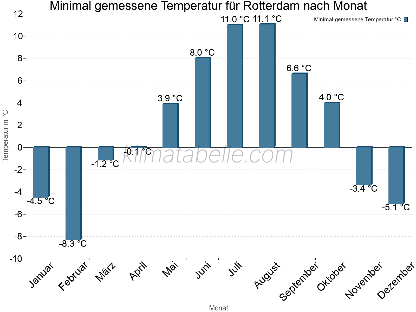 Jahresverlauf der Minimaltemperatur je Monat. Rotterdam.