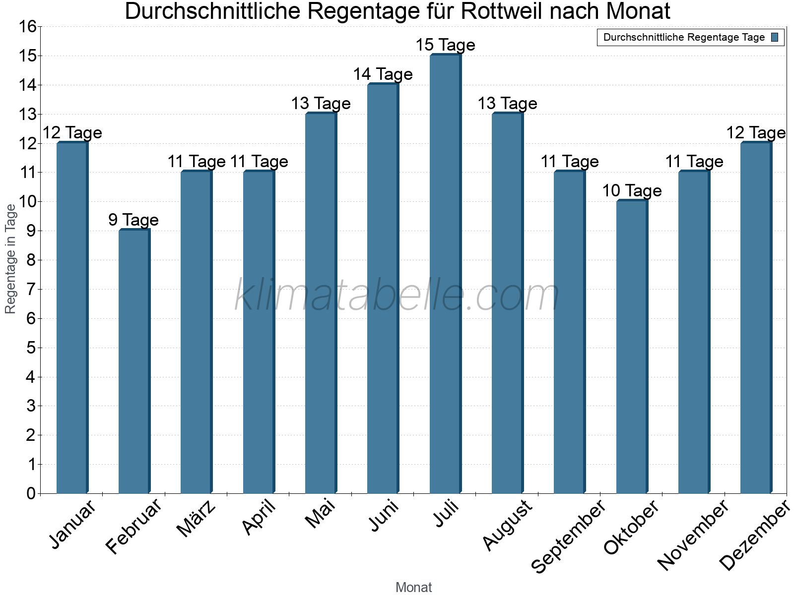 Monatliche Durchschnittswerte der Regentage im Jahresverlauf. Rottweil.