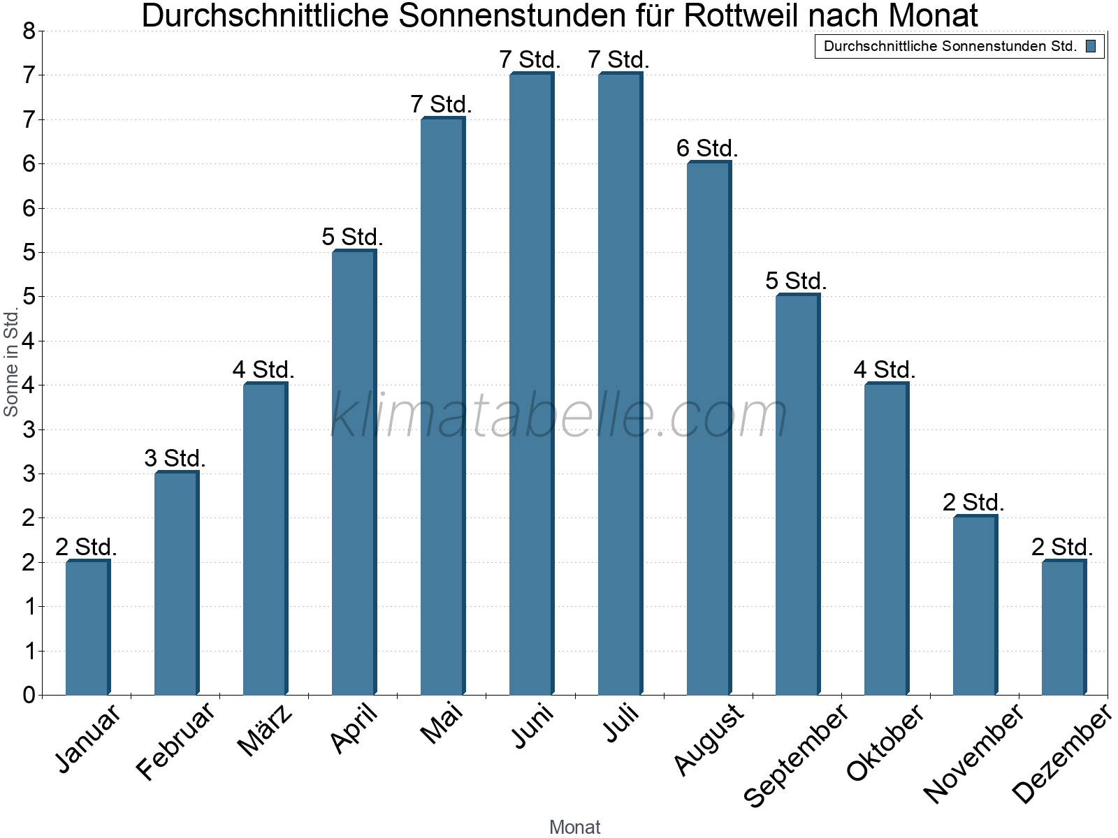 Monatliche Durchschnittswerte der täglichen Sonnenstunden im Jahresverlauf. Rottweil.