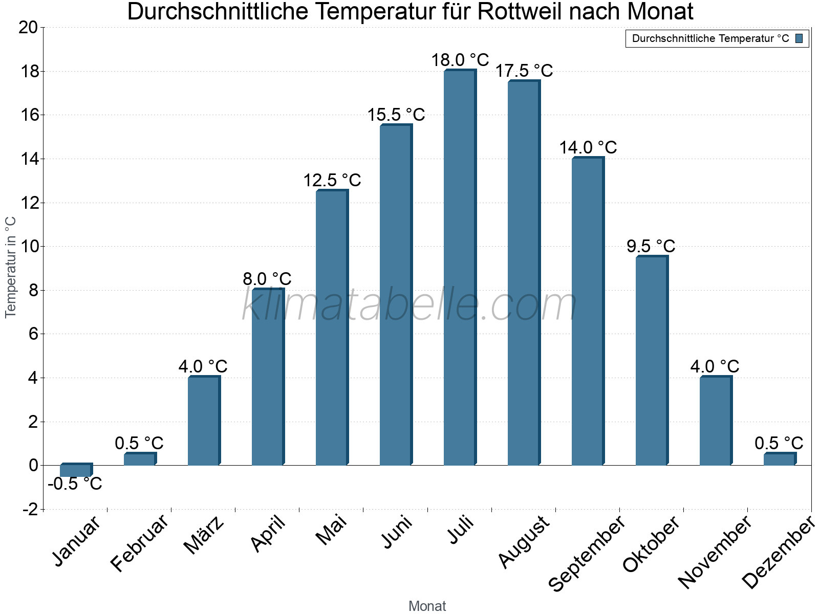 Jahresverlauf der gemittelten Temperatur je Monat. Rottweil.