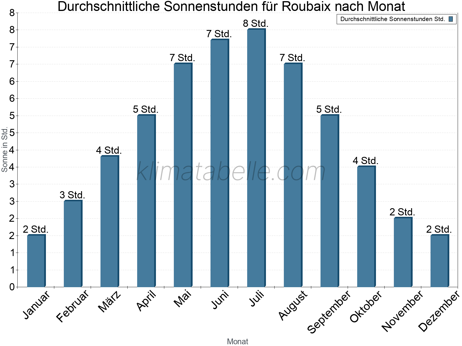 Monatliche Durchschnittswerte der täglichen Sonnenstunden im Jahresverlauf. Roubaix.