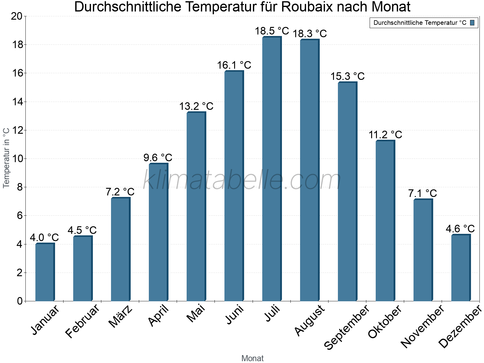Jahresverlauf der gemittelten Temperatur je Monat. Roubaix.