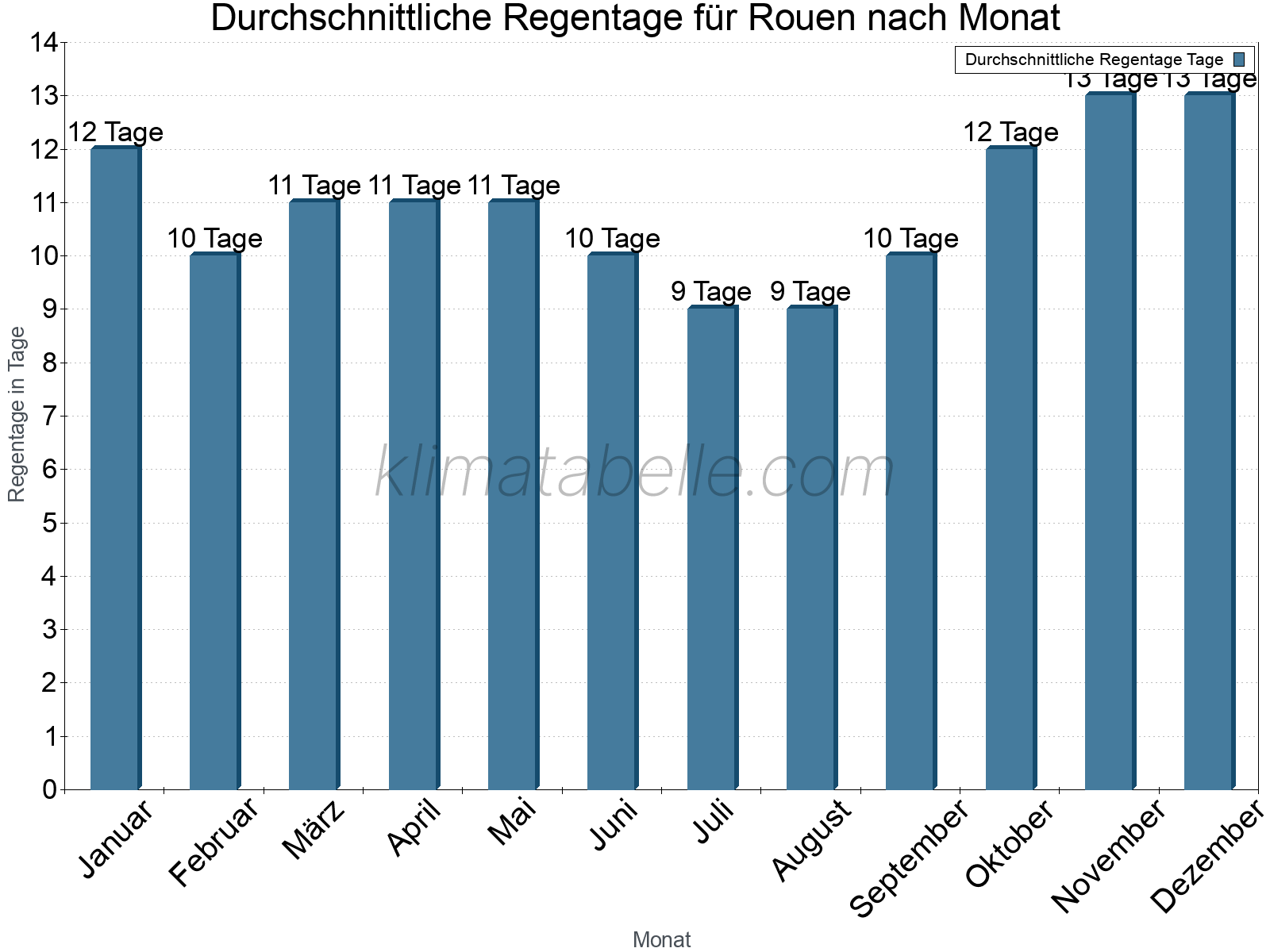 Monatliche Durchschnittswerte der Regentage im Jahresverlauf. Rouen.