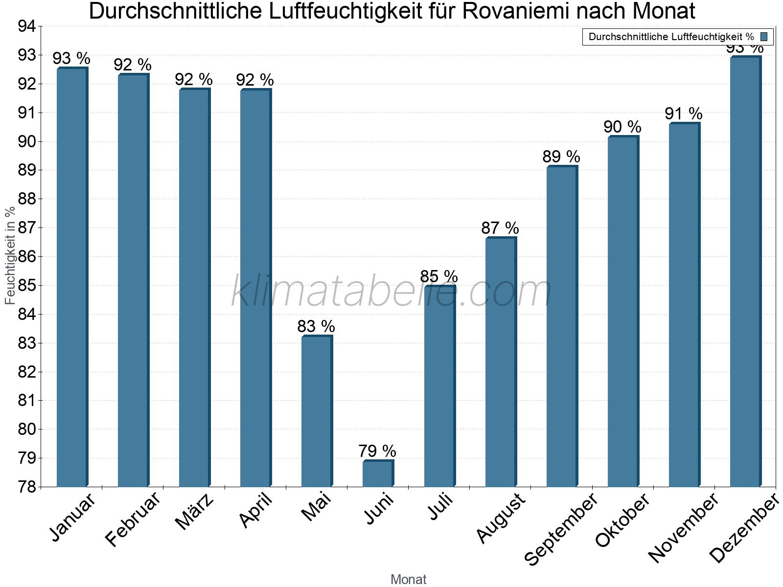 Jahresverlauf des gemittelten Luftfeuchtigkeit je Monat. Zu beachten ist, dass die Skalierung der Y-Achse an die Datenwerte angepasst wird. Die Balkenhöhe steht nicht für absolute Prozentsätze wie 0% oder 100%, sondern für relative Mengen im Vergleich zu den minimalen bzw. maximalen Werten anderer Monate. Rovaniemi.