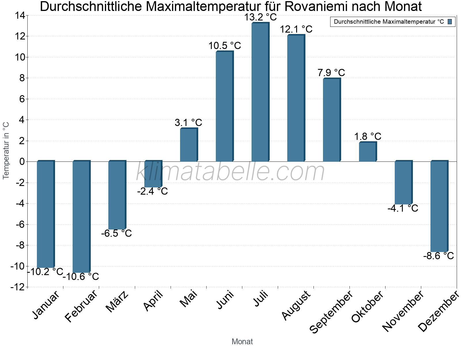 Jahresverlauf der gemittelten Maximaltemperatur je Monat. Rovaniemi.
