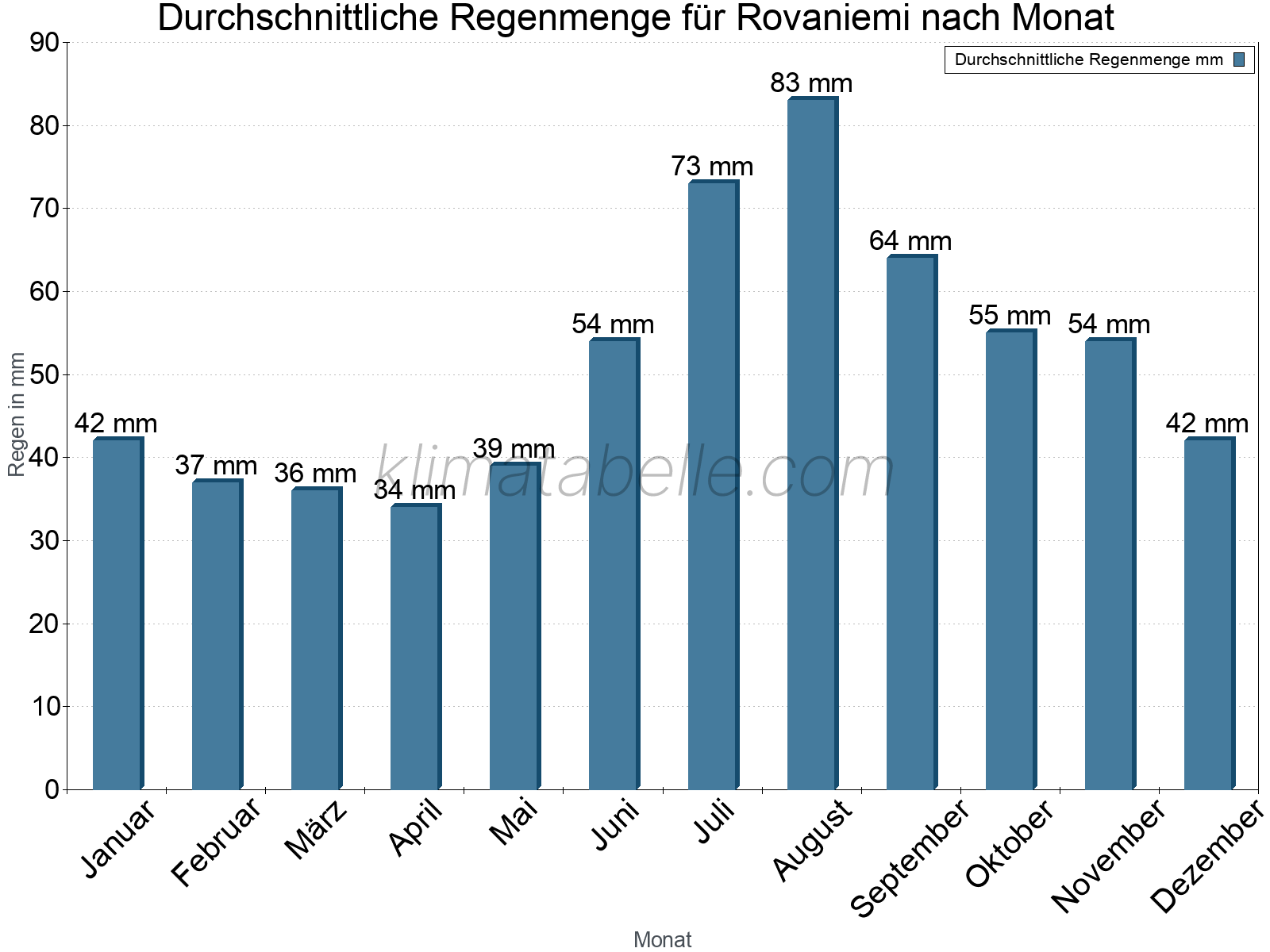 Monatliche Durchschnittswerte der täglichen Regenmenge im Jahresverlauf. Rovaniemi.