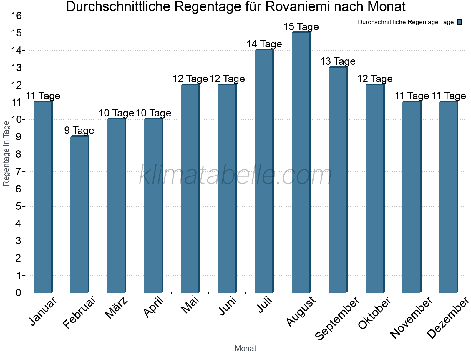 Monatliche Durchschnittswerte der Regentage im Jahresverlauf. Rovaniemi.