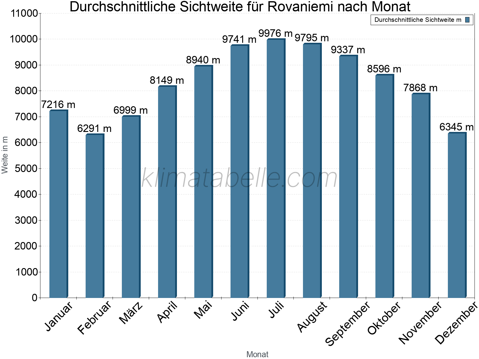 Monatliche Durchschnittssichtweiten im Jahresverlauf. Zu beachten ist, dass die Skalierung der Y-Achse an die Datenwerte angepasst wird. Die Balkenhöhe steht nicht für absolute Prozentsätze wie 0% oder 100%, sondern für relative Mengen im Vergleich zu den minimalen bzw. maximalen Werten anderer Monate. Rovaniemi.