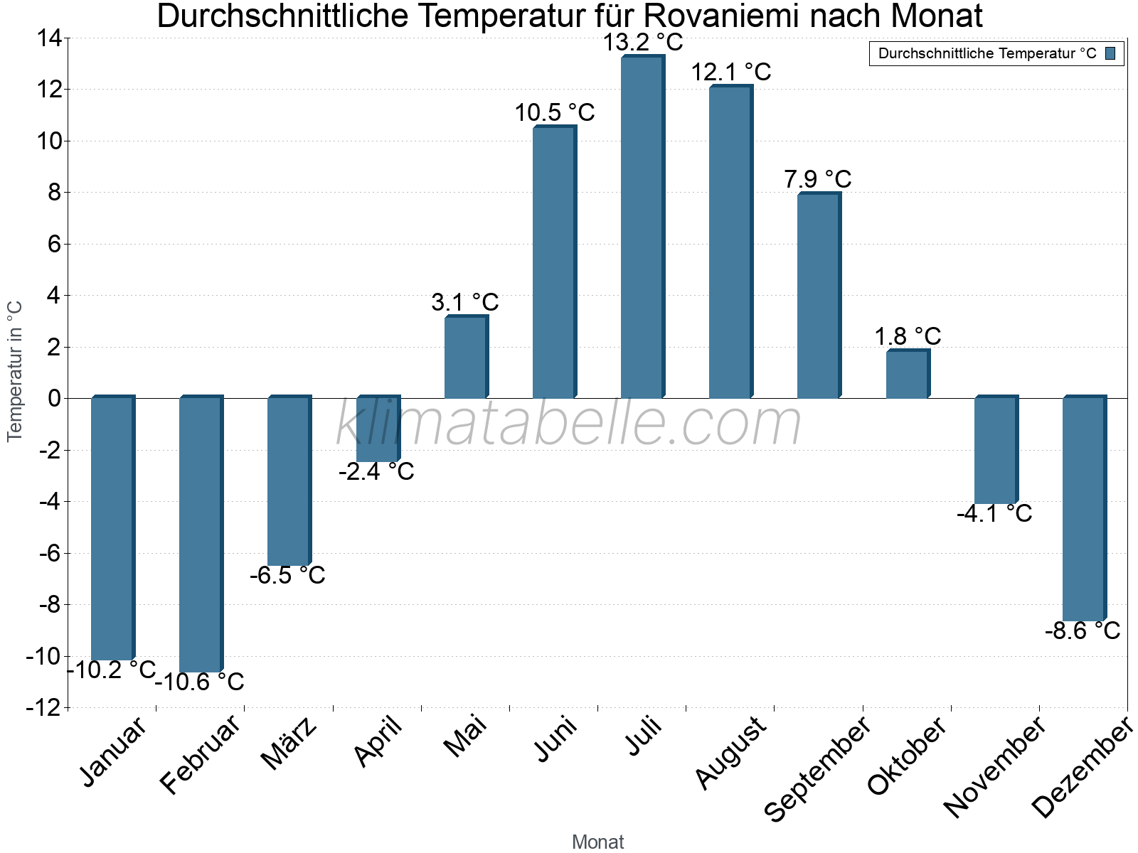 Jahresverlauf der gemittelten Temperatur je Monat. Rovaniemi.