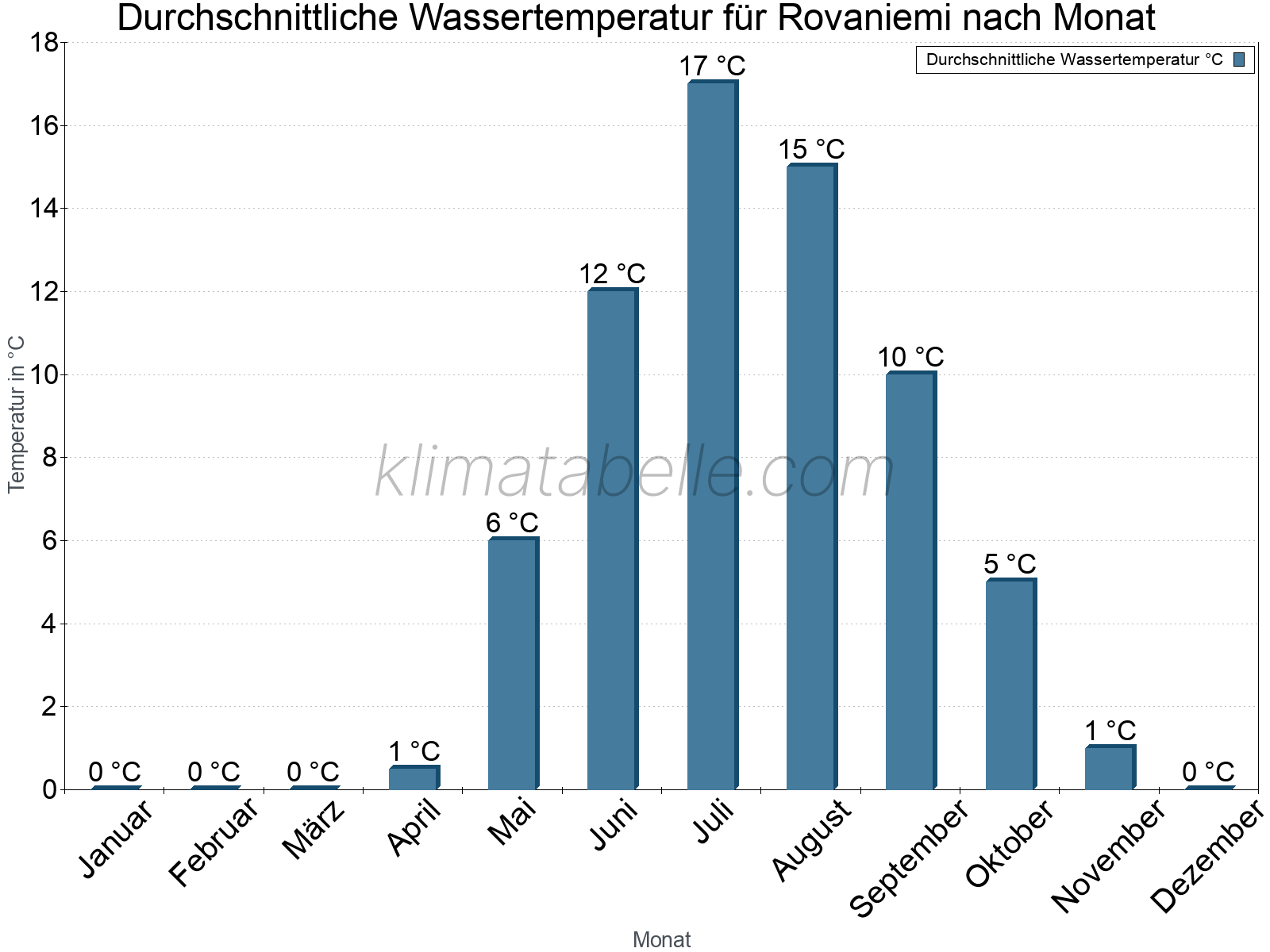 Monatliche Durchschnittstemperaturen des Wassers über das Jahr. Rovaniemi.