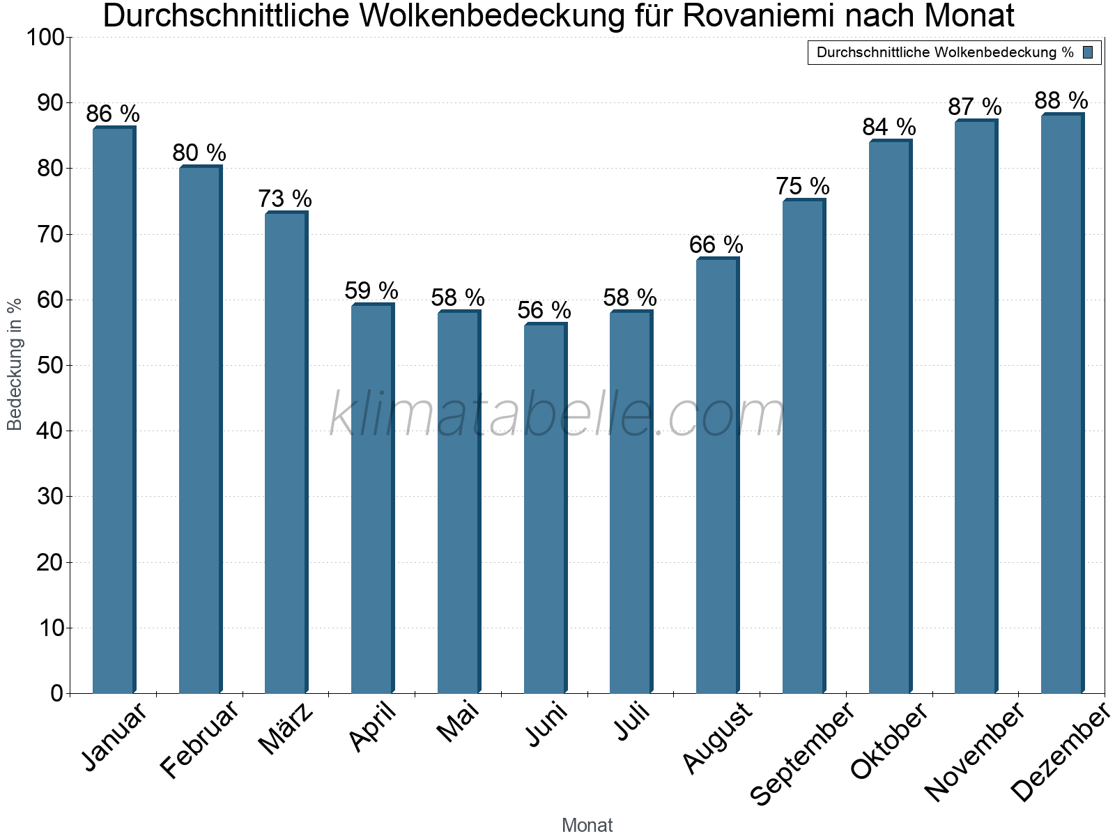 Jahresverlauf der gemittelten Bedeckung des Himmels je Monat. Dabei sind auch Nebelfelder (z.B. am Morgen) inkludiert. Zu beachten ist, dass die Skalierung der Y-Achse an die Datenwerte angepasst wird. Die Balkenhöhe steht nicht für absolute Prozentsätze wie 0% oder 100%, sondern für relative Mengen im Vergleich zu den minimalen bzw. maximalen Werten anderer Monate. Rovaniemi.
