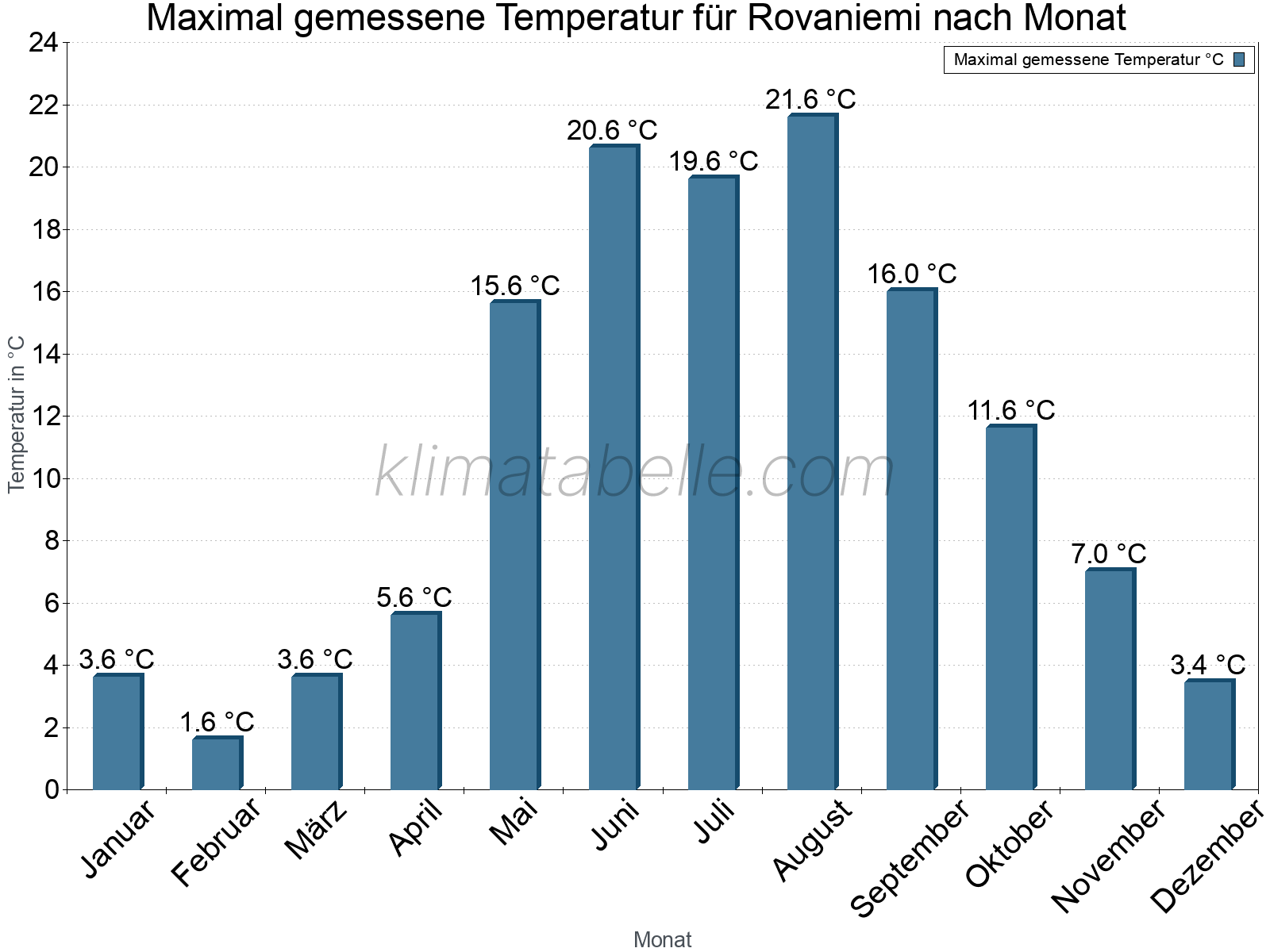 Jahresverlauf der Maximaltemperatur je Monat. Rovaniemi.