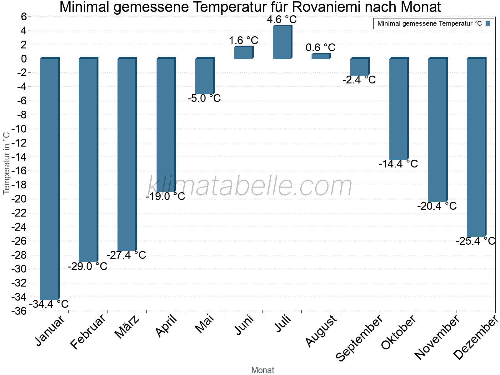 Jahresverlauf der Minimaltemperatur je Monat. Rovaniemi.