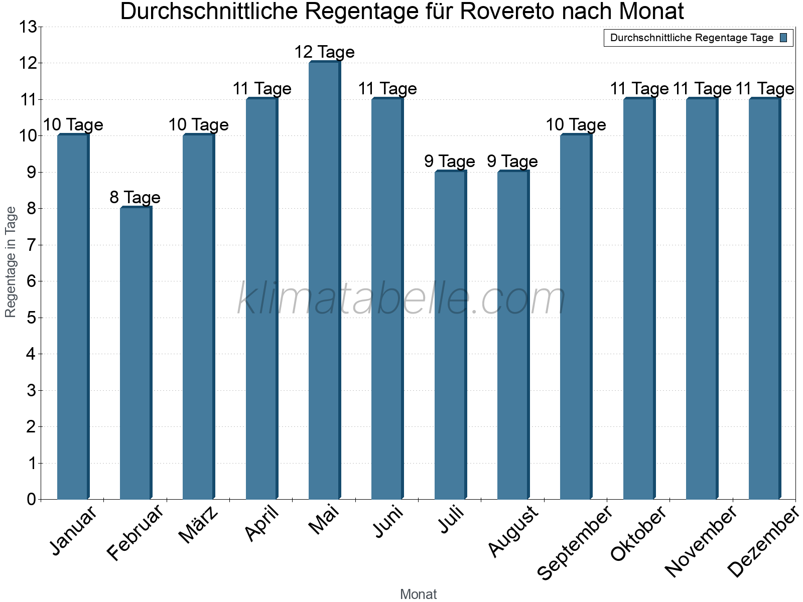 Monatliche Durchschnittswerte der Regentage im Jahresverlauf. Rovereto.