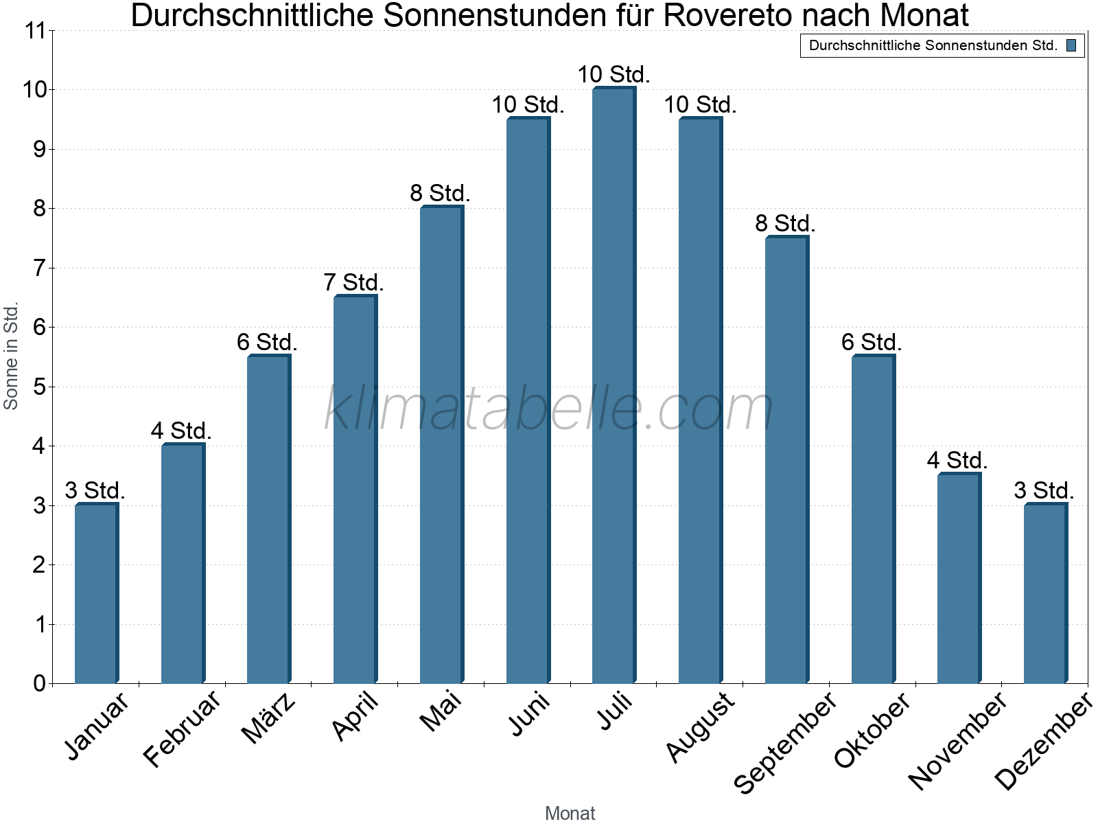 Monatliche Durchschnittswerte der täglichen Sonnenstunden im Jahresverlauf. Rovereto.