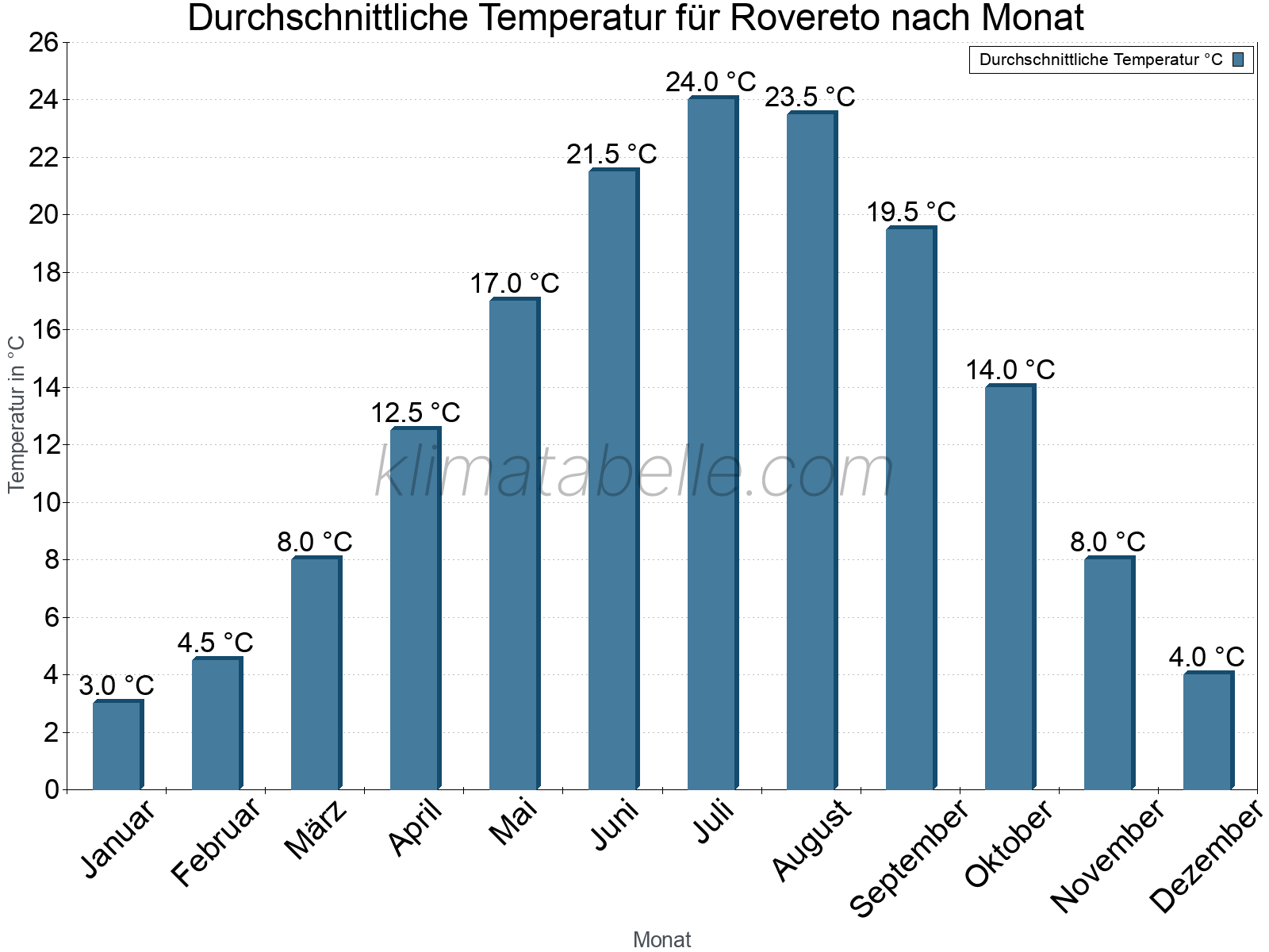 Jahresverlauf der gemittelten Temperatur je Monat. Rovereto.