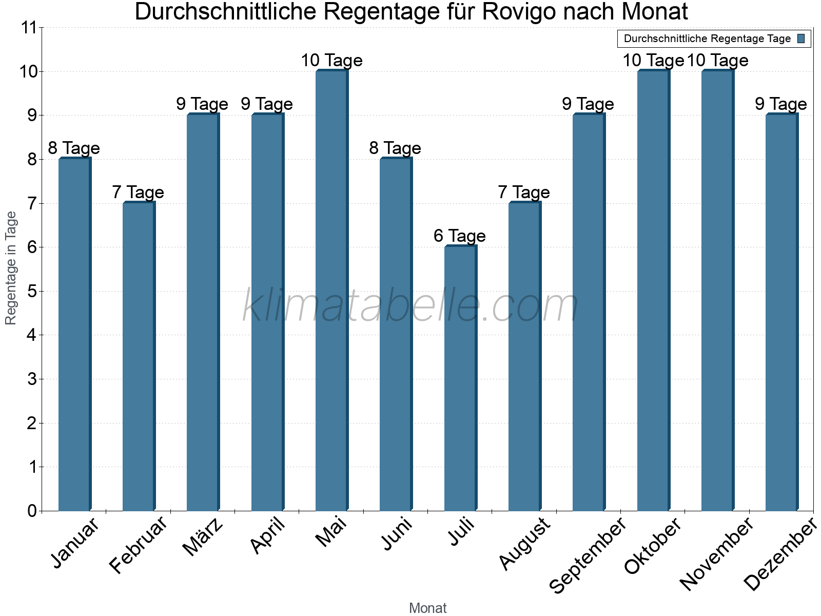 Monatliche Durchschnittswerte der Regentage im Jahresverlauf. Rovigo.