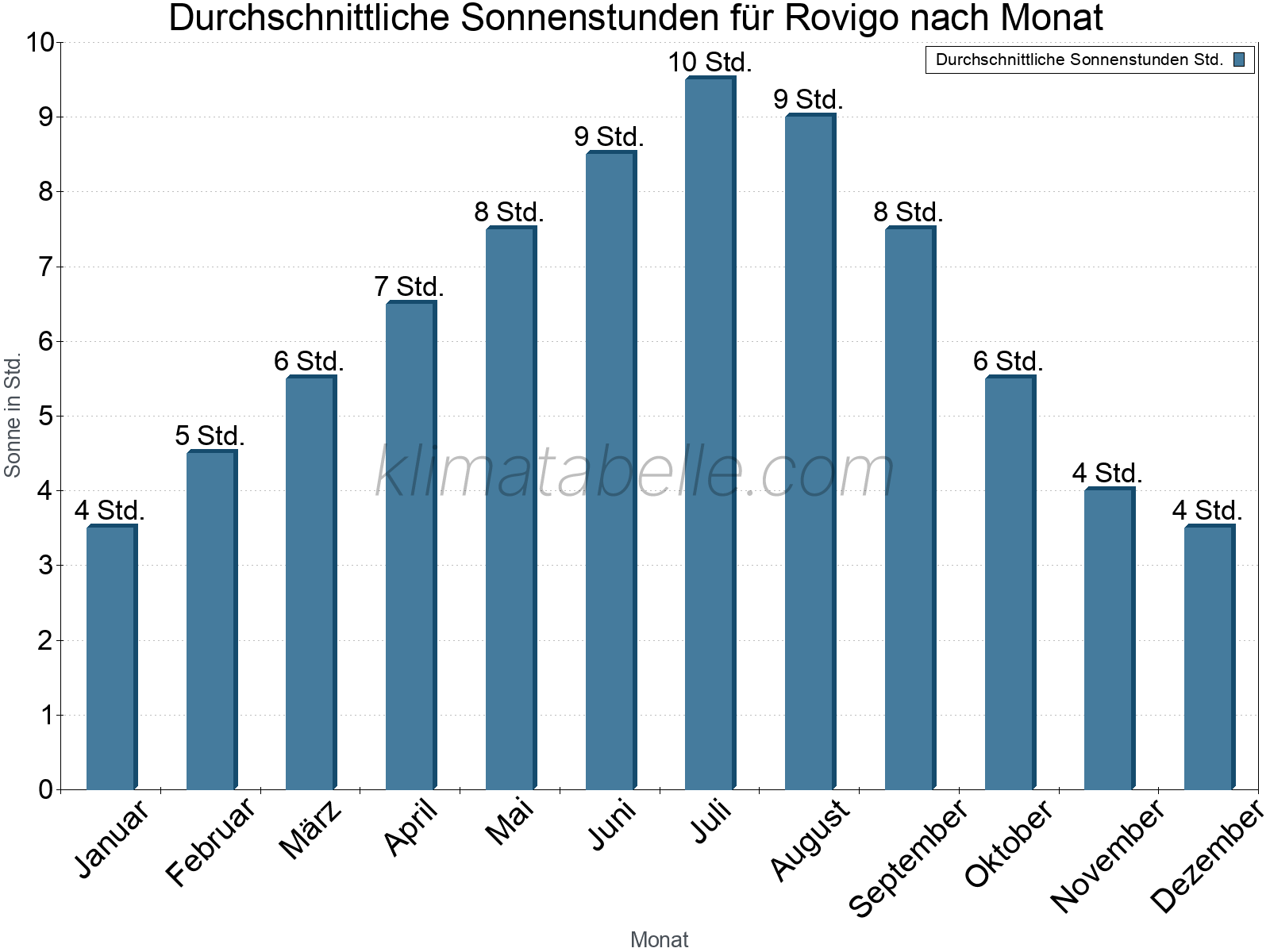Monatliche Durchschnittswerte der täglichen Sonnenstunden im Jahresverlauf. Rovigo.