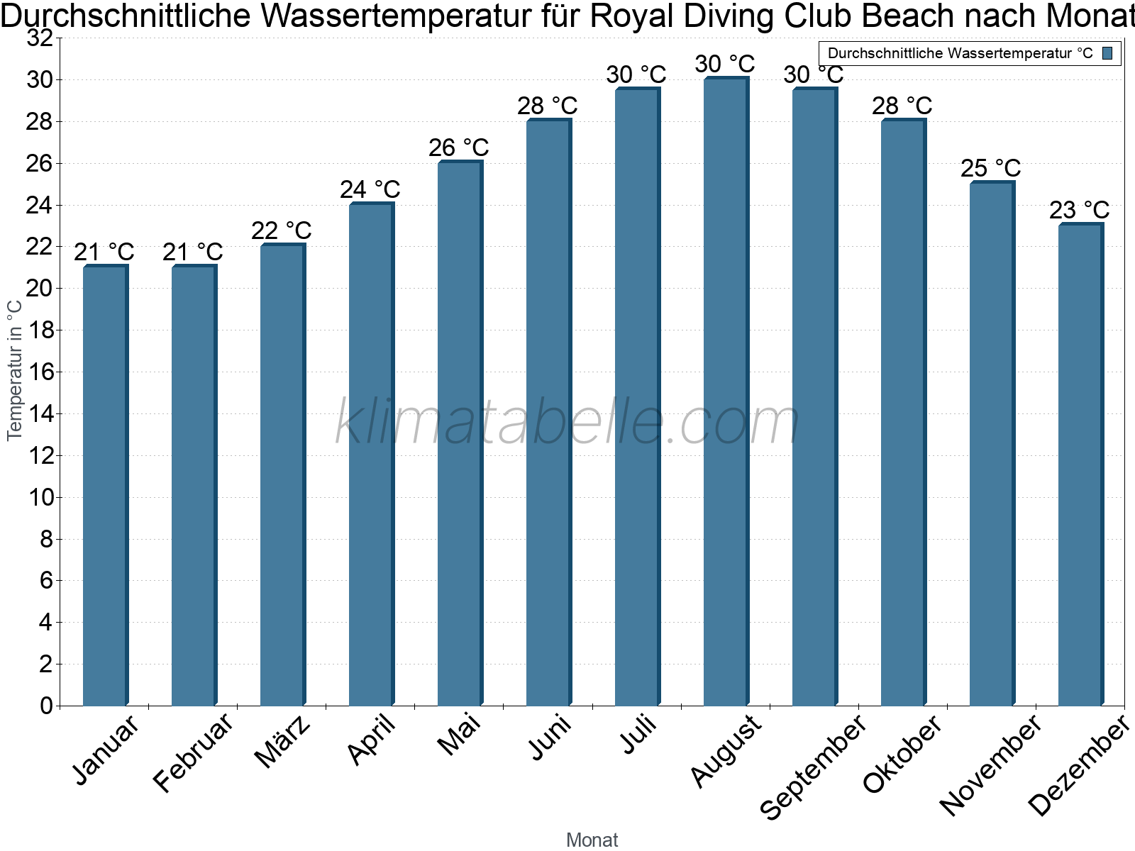 Monatliche Durchschnittstemperaturen des Wassers über das Jahr. Royal Diving Club Beach.