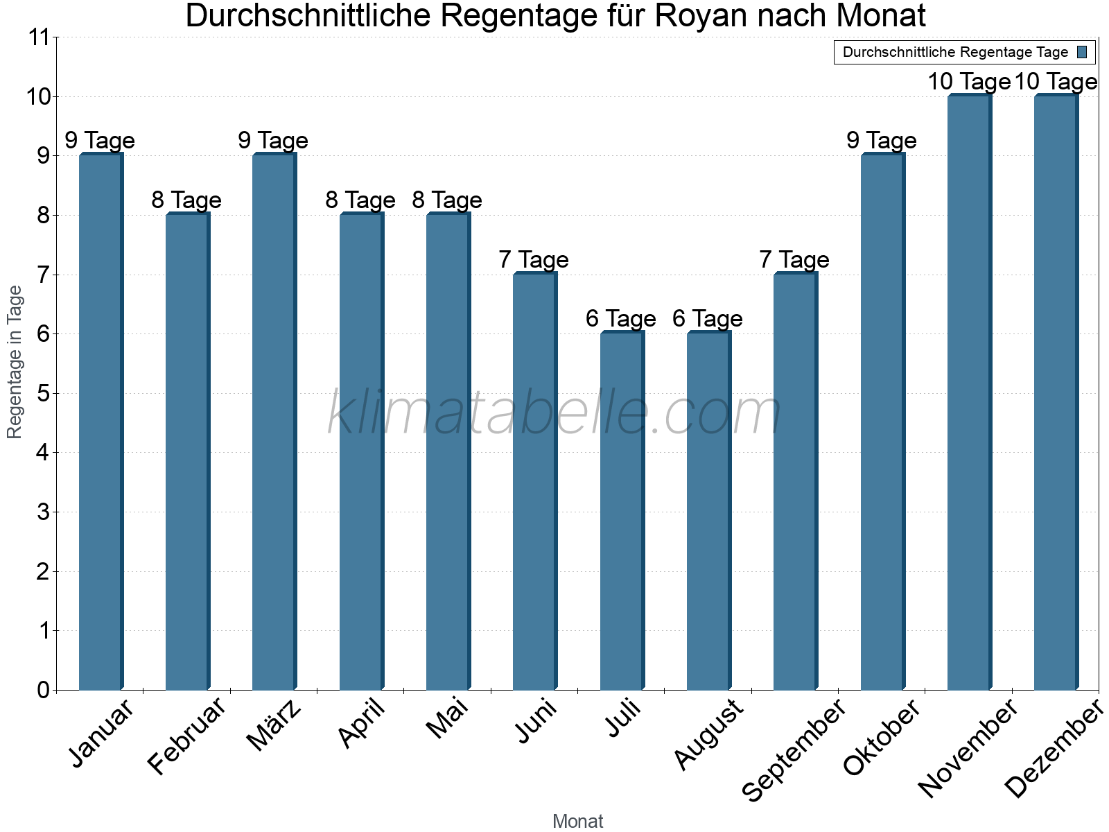 Monatliche Durchschnittswerte der Regentage im Jahresverlauf. Royan.