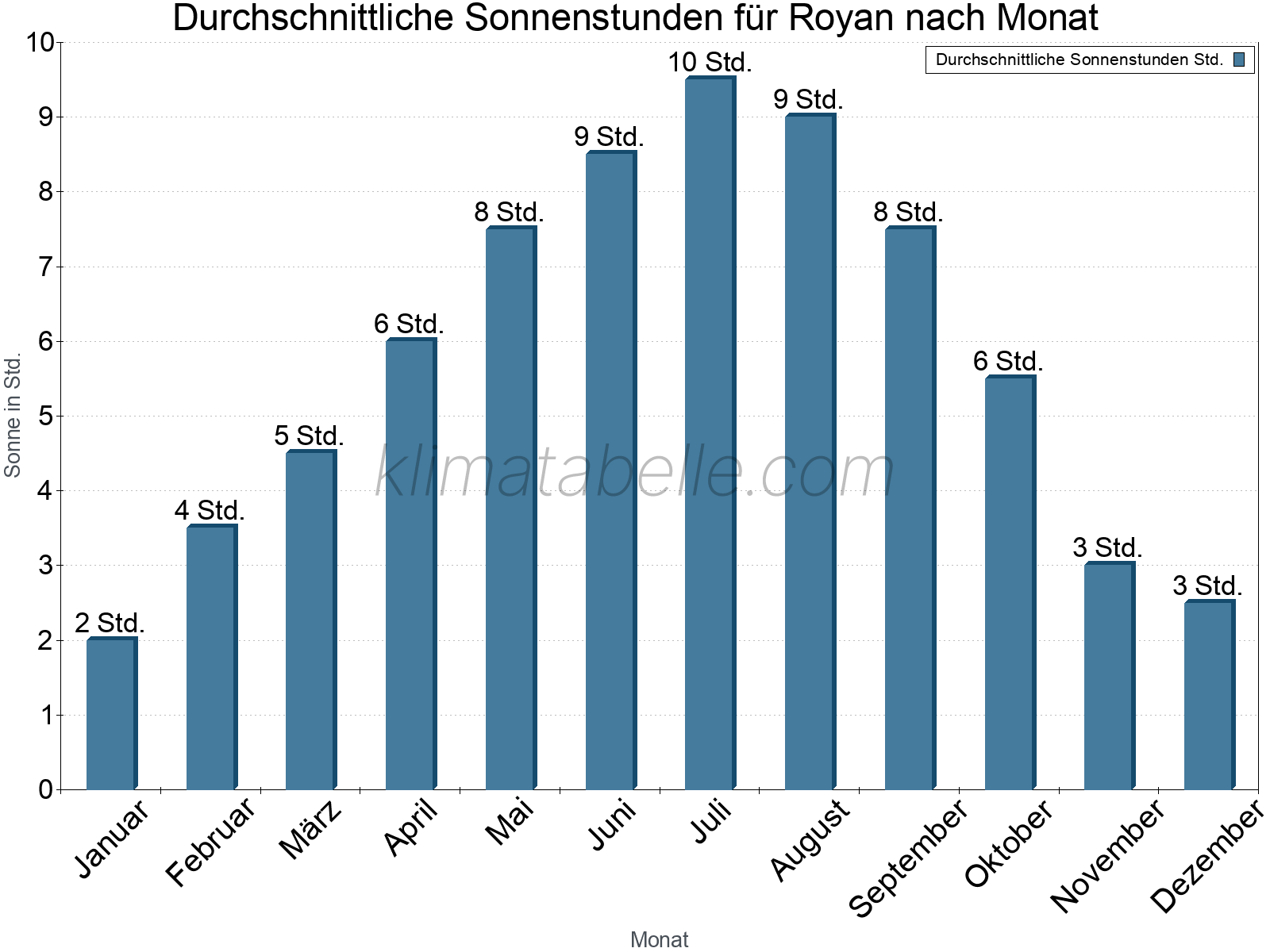 Monatliche Durchschnittswerte der täglichen Sonnenstunden im Jahresverlauf. Royan.