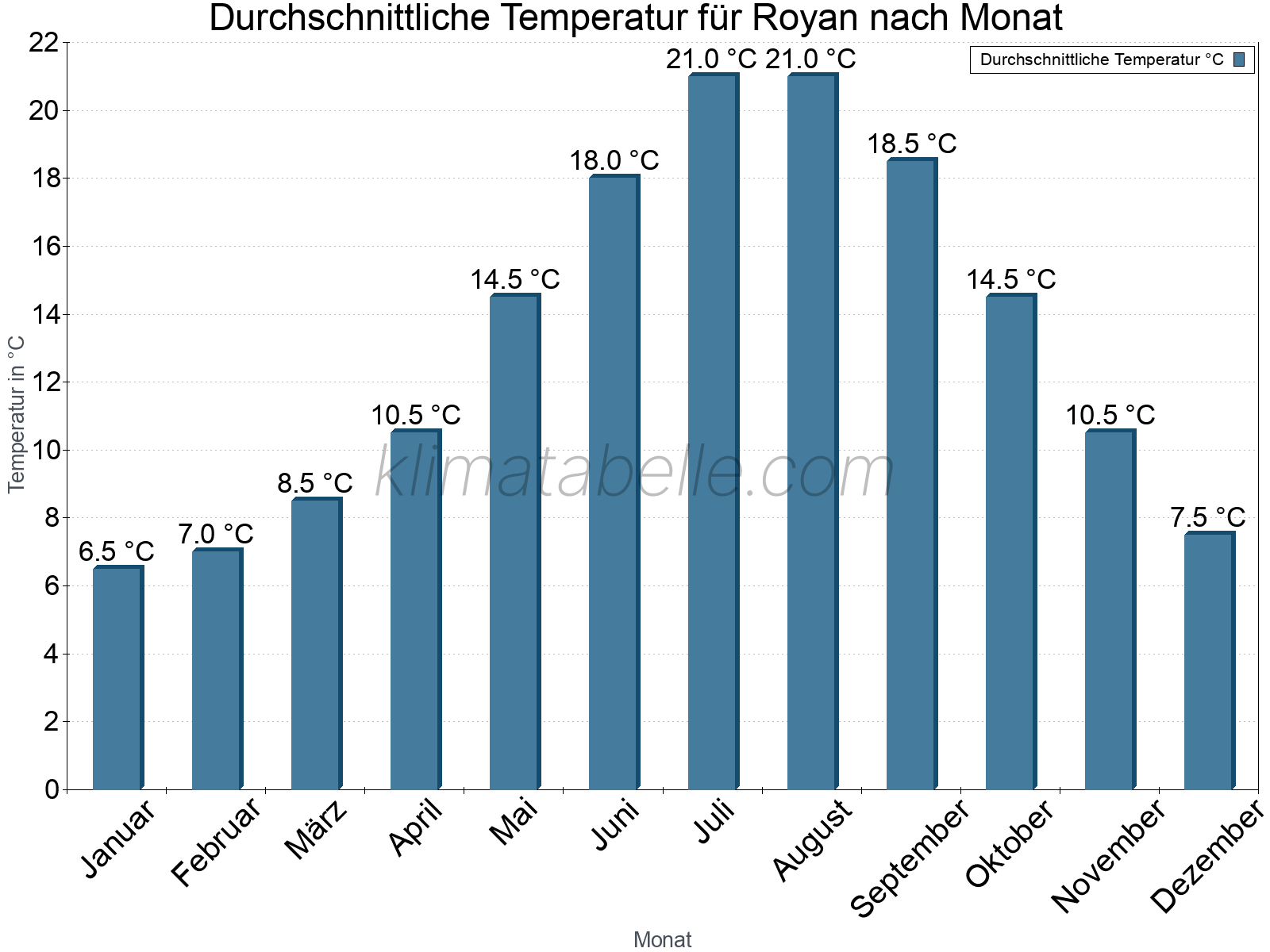 Jahresverlauf der gemittelten Temperatur je Monat. Royan.