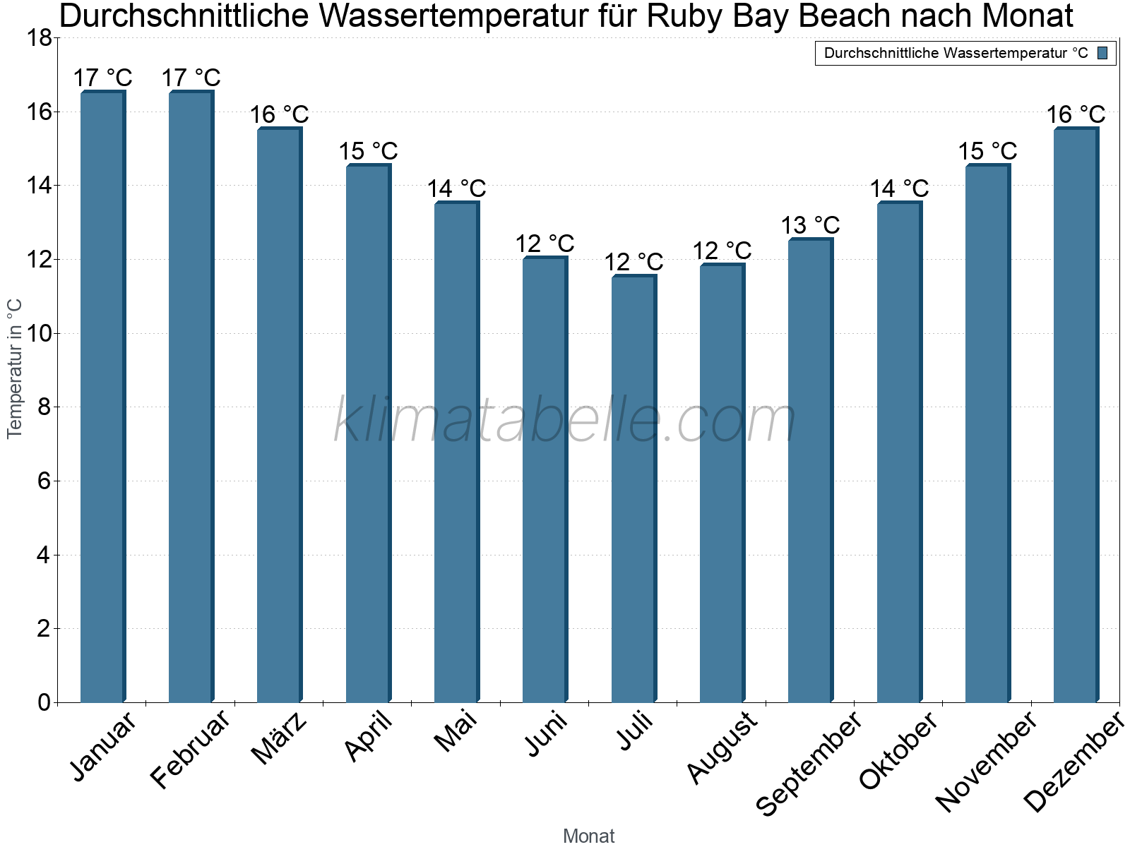 Monatliche Durchschnittstemperaturen des Wassers über das Jahr. Ruby Bay Beach.