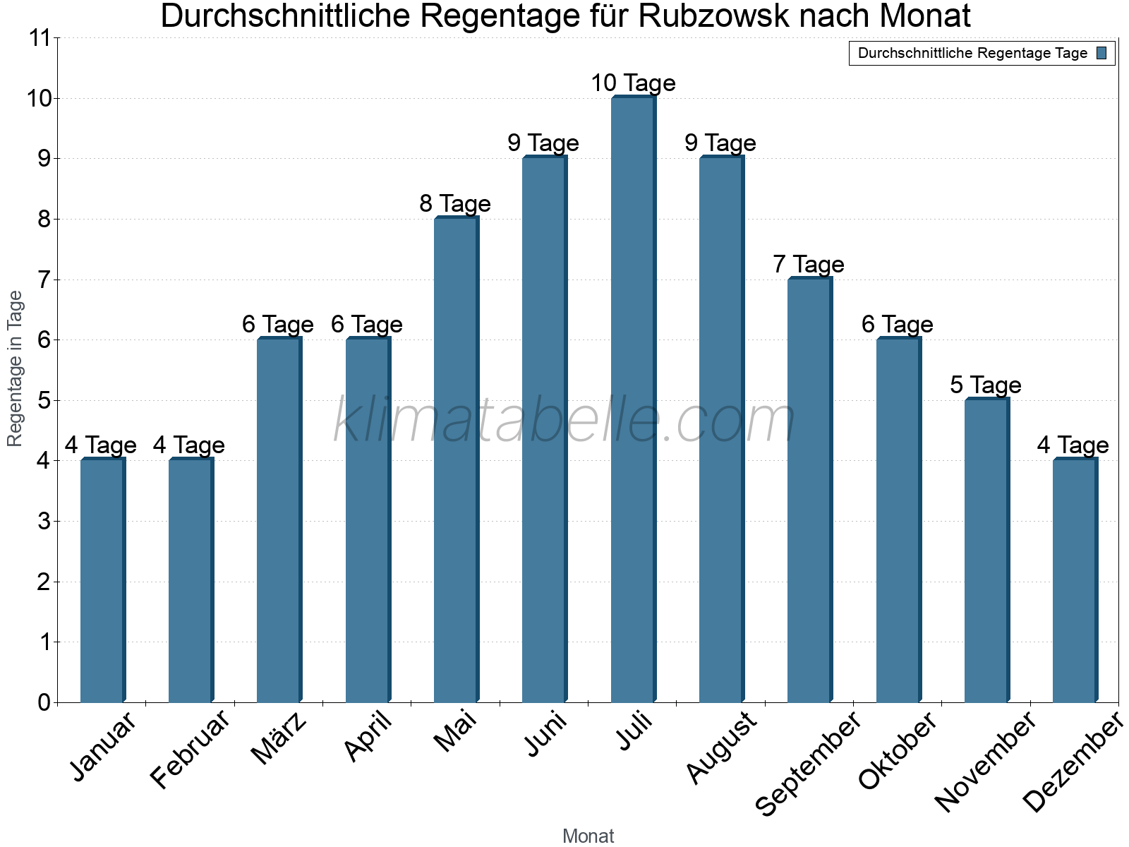 Monatliche Durchschnittswerte der Regentage im Jahresverlauf. Rubzowsk.