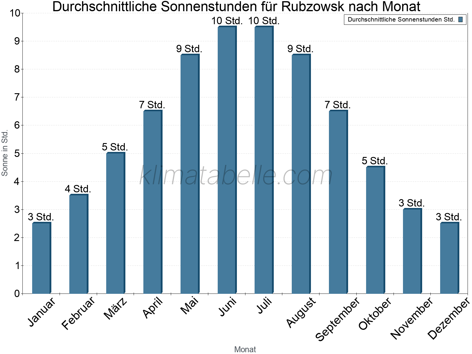 Monatliche Durchschnittswerte der täglichen Sonnenstunden im Jahresverlauf. Rubzowsk.