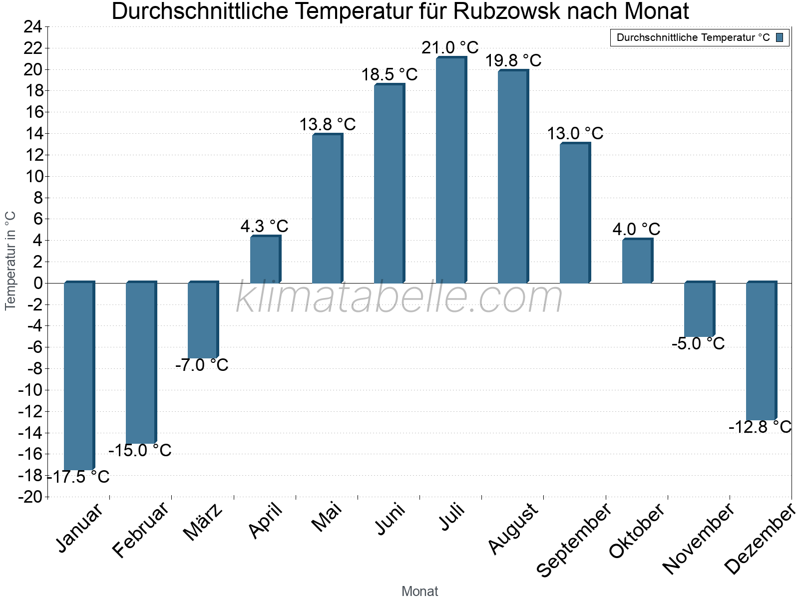 Jahresverlauf der gemittelten Temperatur je Monat. Rubzowsk.