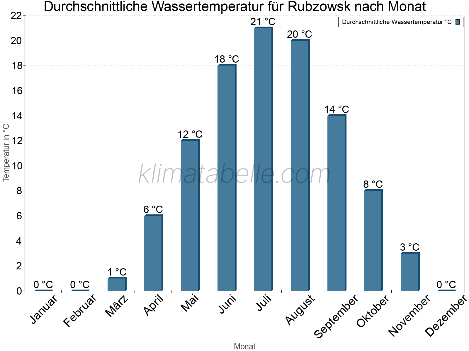 Monatliche Durchschnittstemperaturen des Wassers über das Jahr. Rubzowsk.