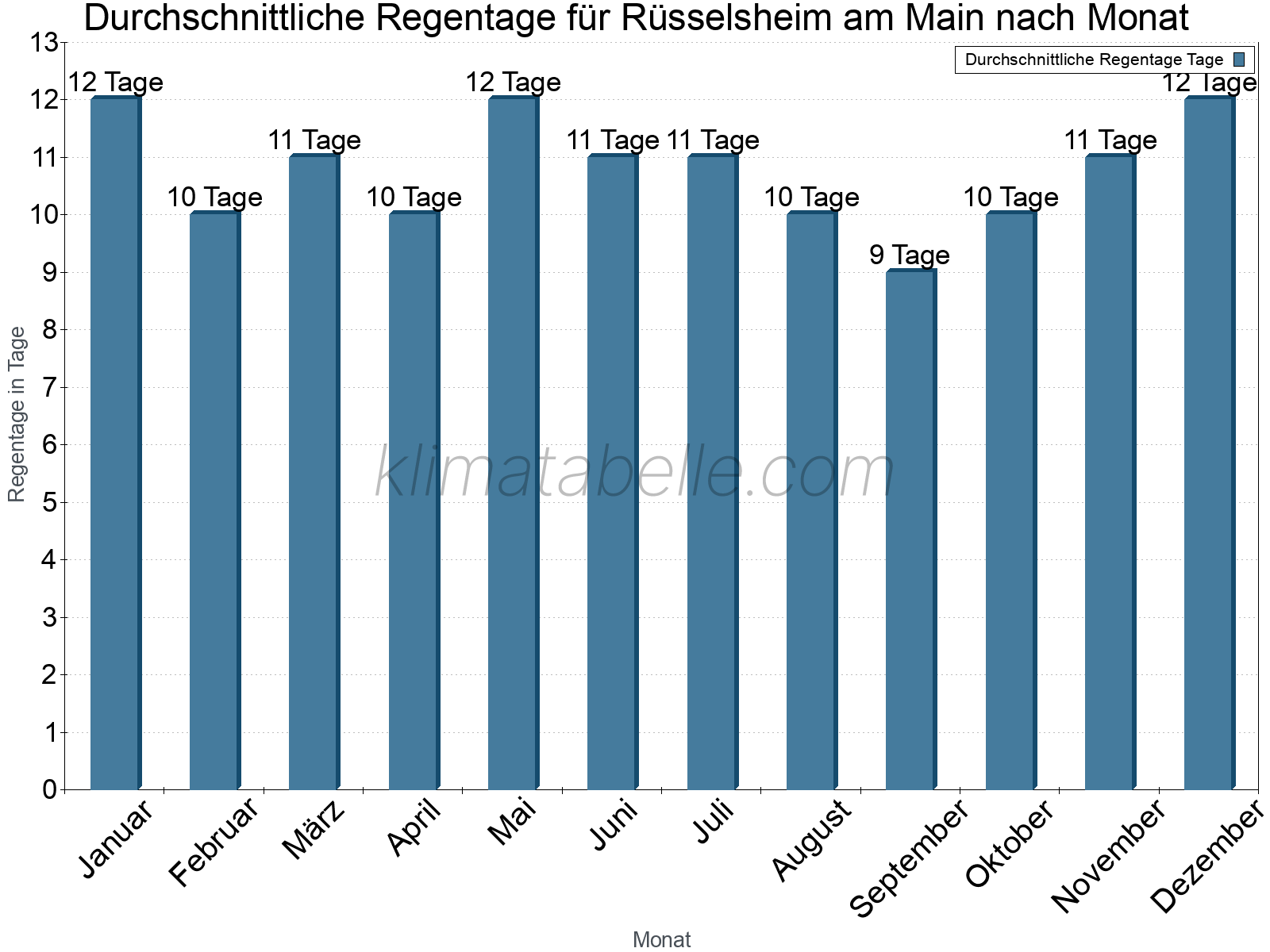 Monatliche Durchschnittswerte der Regentage im Jahresverlauf. Rüsselsheim am Main.