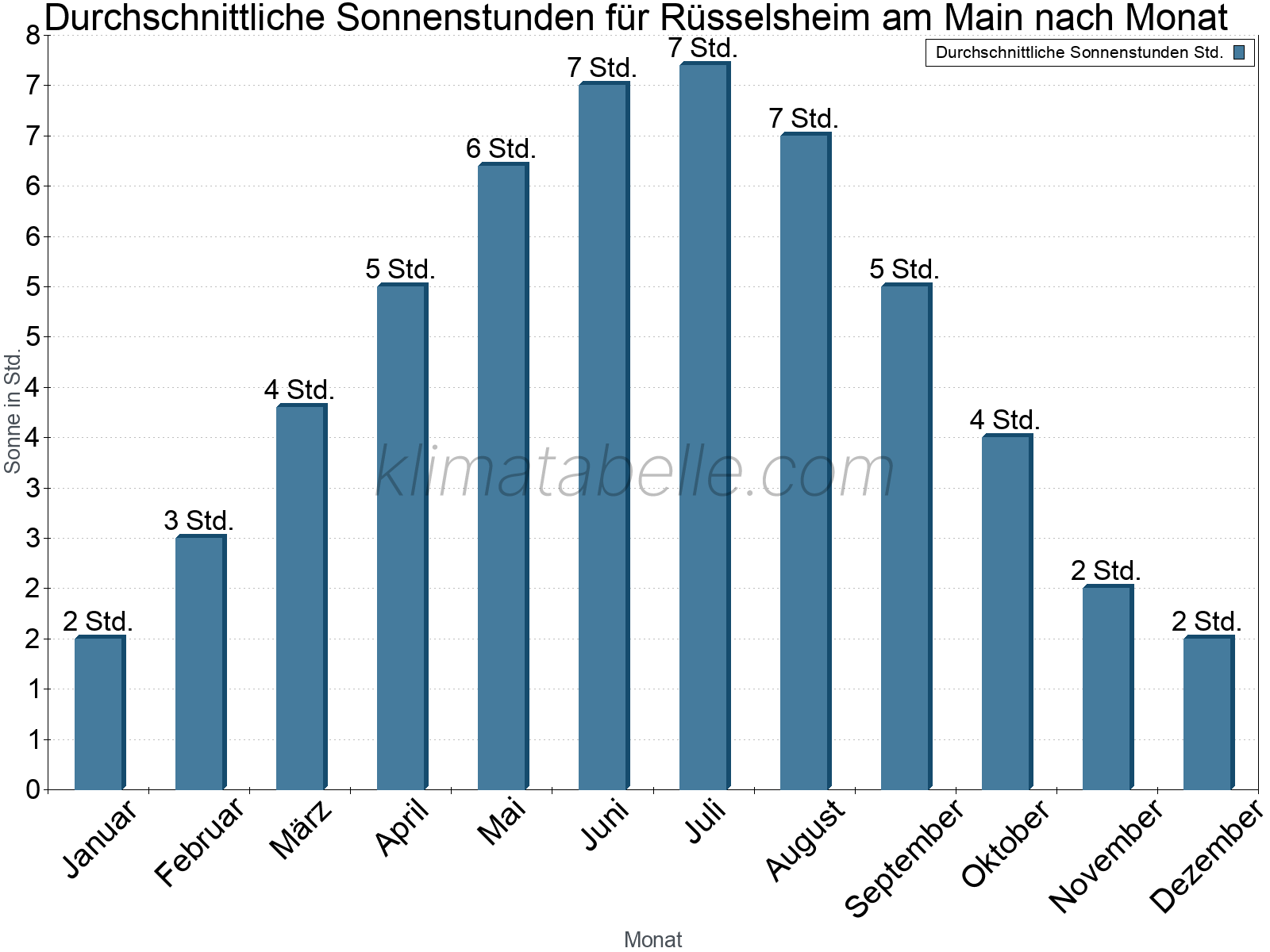 Monatliche Durchschnittswerte der täglichen Sonnenstunden im Jahresverlauf. Rüsselsheim am Main.