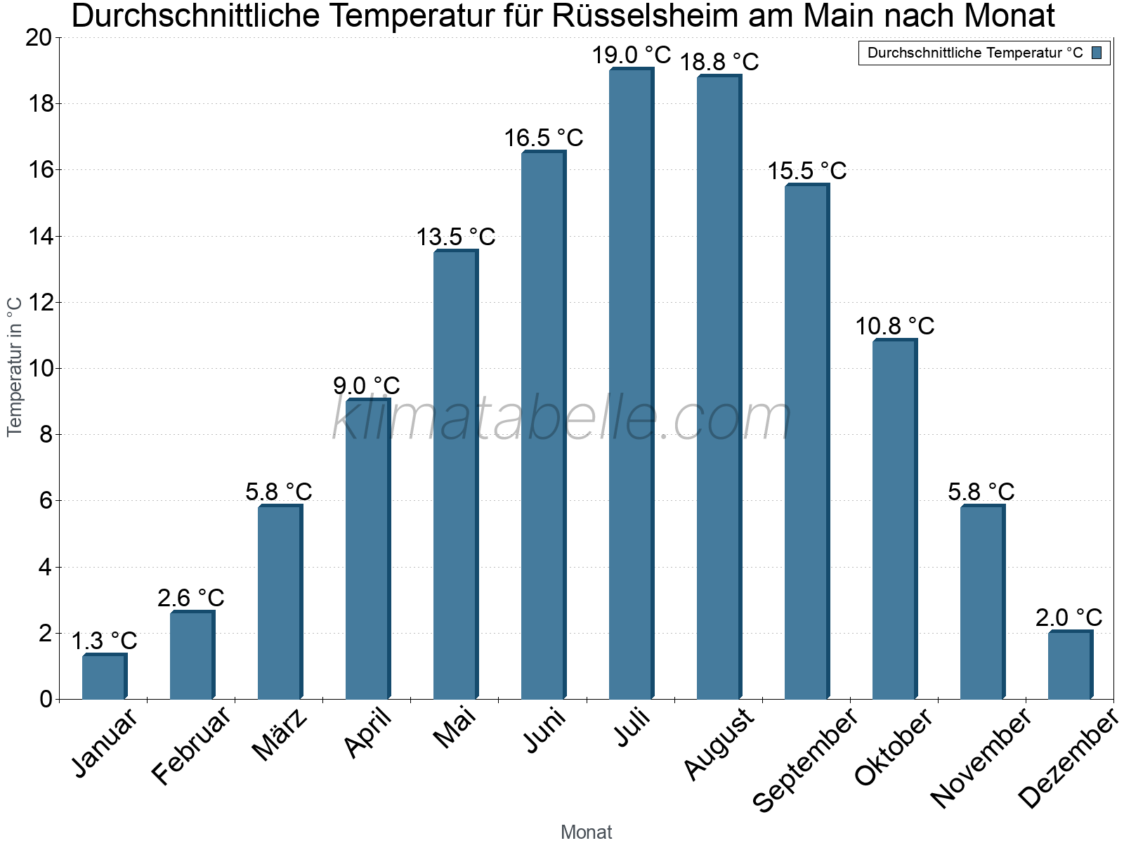 Jahresverlauf der gemittelten Temperatur je Monat. Rüsselsheim am Main.
