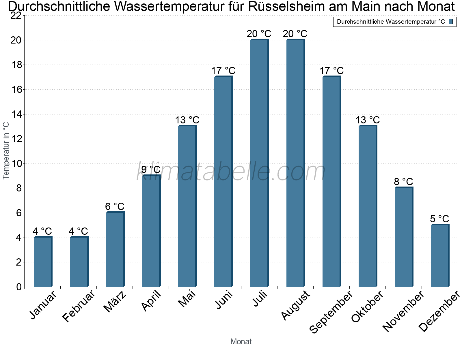 Monatliche Durchschnittstemperaturen des Wassers über das Jahr. Rüsselsheim am Main.