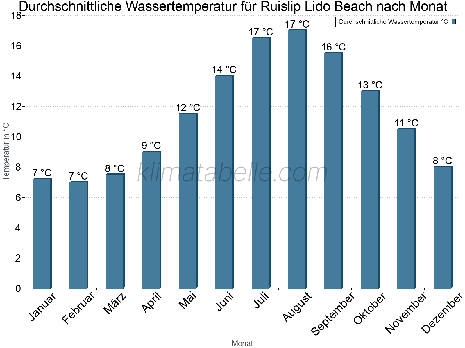 Monatliche Durchschnittstemperaturen des Wassers über das Jahr. Ruislip Lido Beach.
