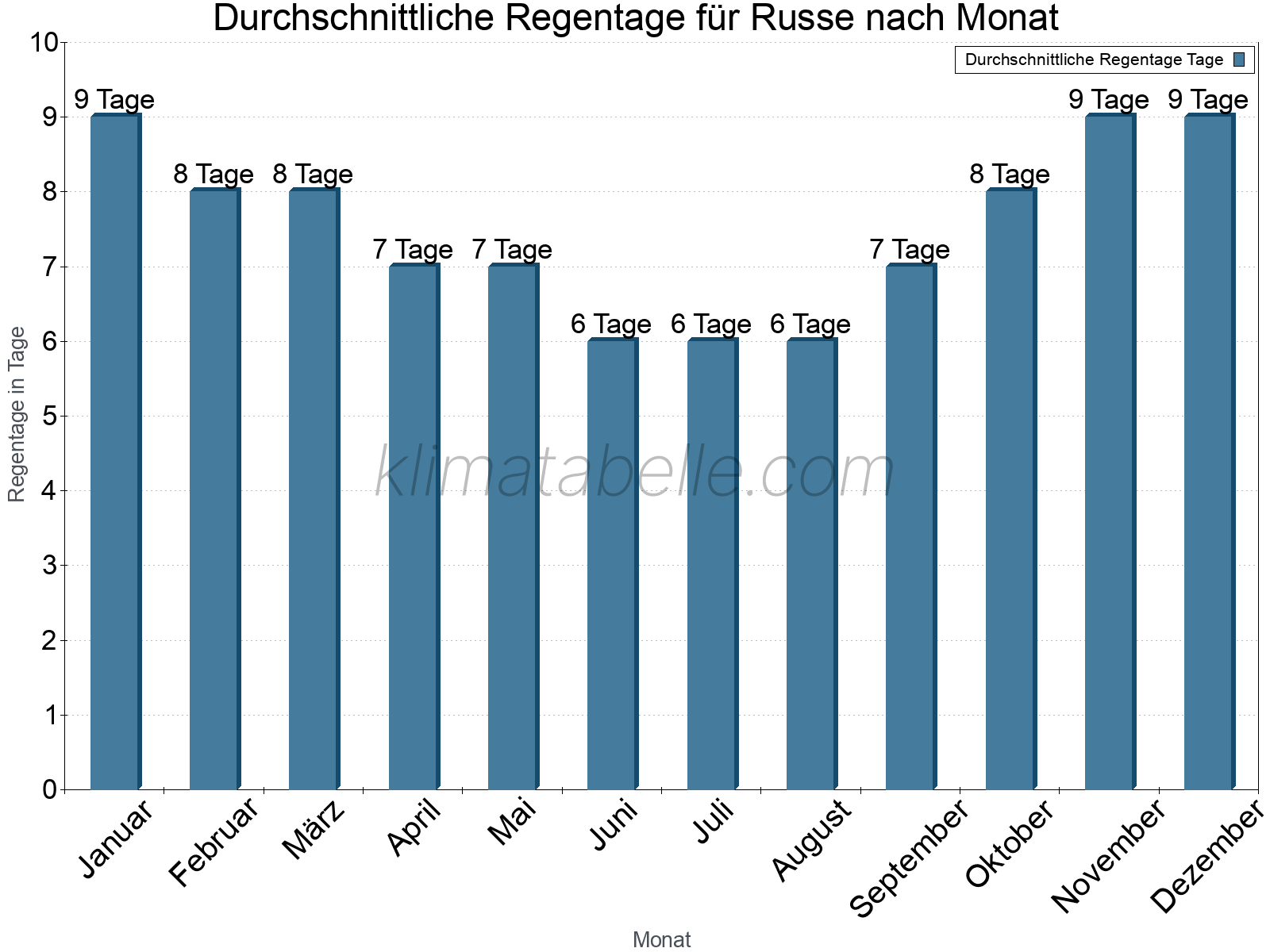 Monatliche Durchschnittswerte der Regentage im Jahresverlauf. Russe.