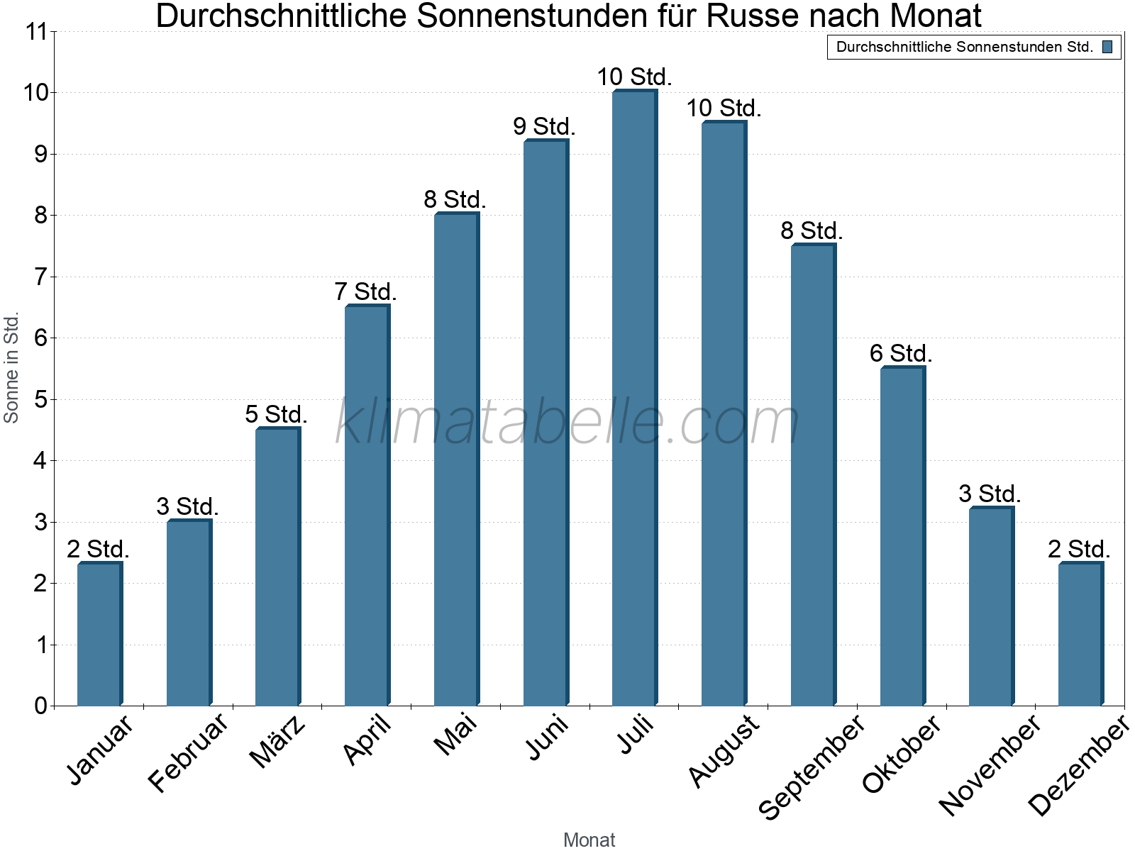 Monatliche Durchschnittswerte der täglichen Sonnenstunden im Jahresverlauf. Russe.