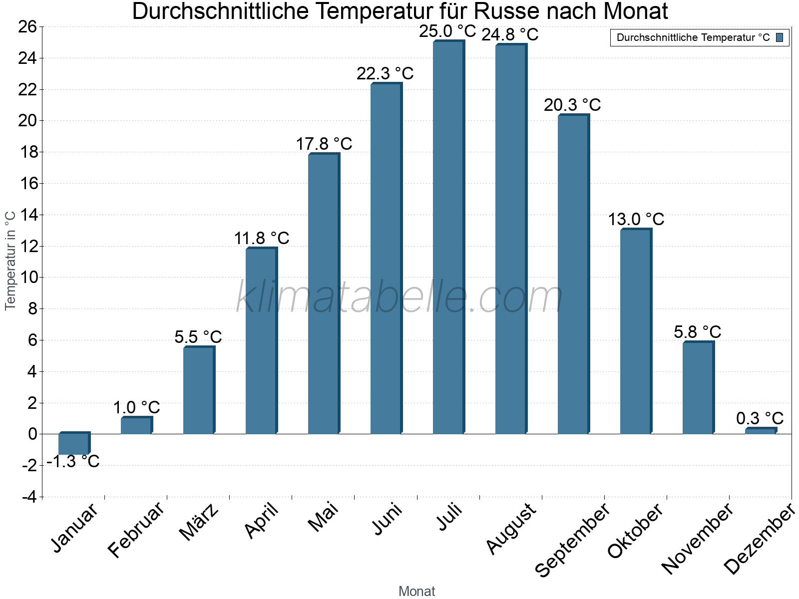 Jahresverlauf der gemittelten Temperatur je Monat. Russe.