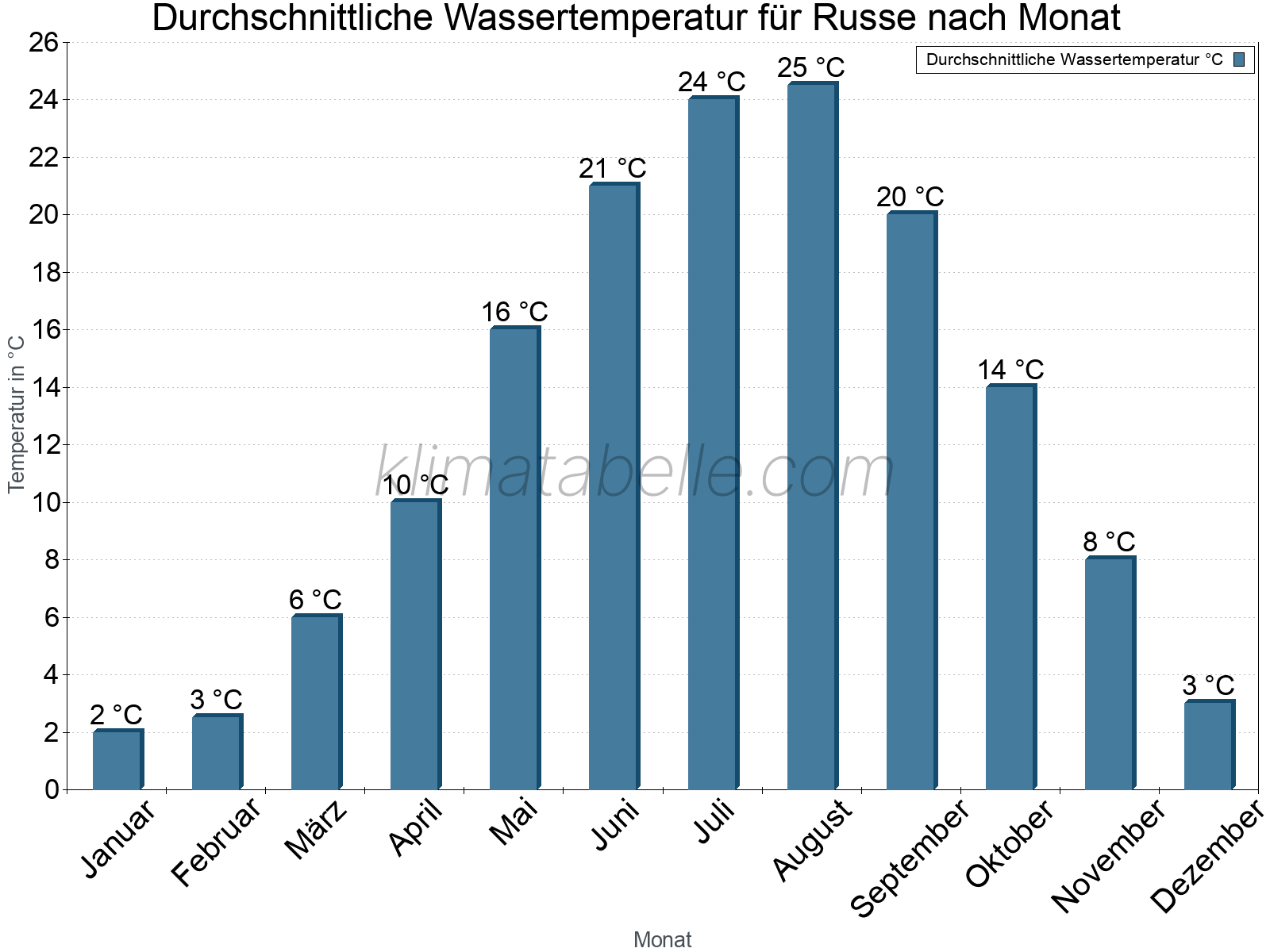 Monatliche Durchschnittstemperaturen des Wassers über das Jahr. Russe.