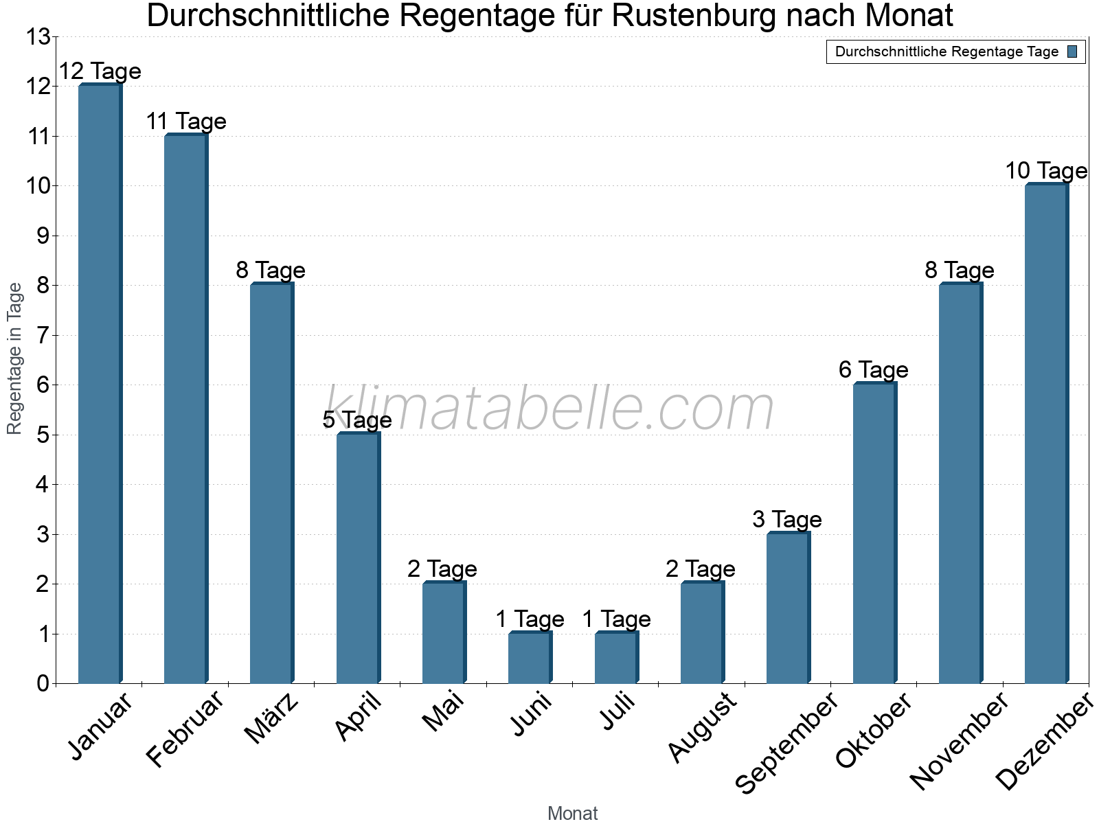 Monatliche Durchschnittswerte der Regentage im Jahresverlauf. Rustenburg.