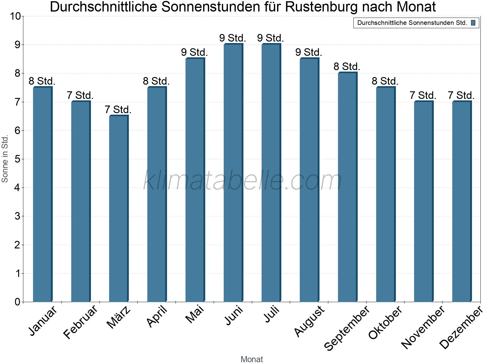 Monatliche Durchschnittswerte der täglichen Sonnenstunden im Jahresverlauf. Rustenburg.