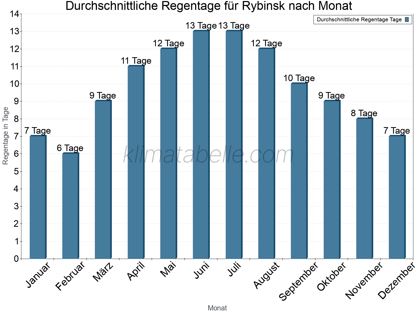 Monatliche Durchschnittswerte der Regentage im Jahresverlauf. Rybinsk.