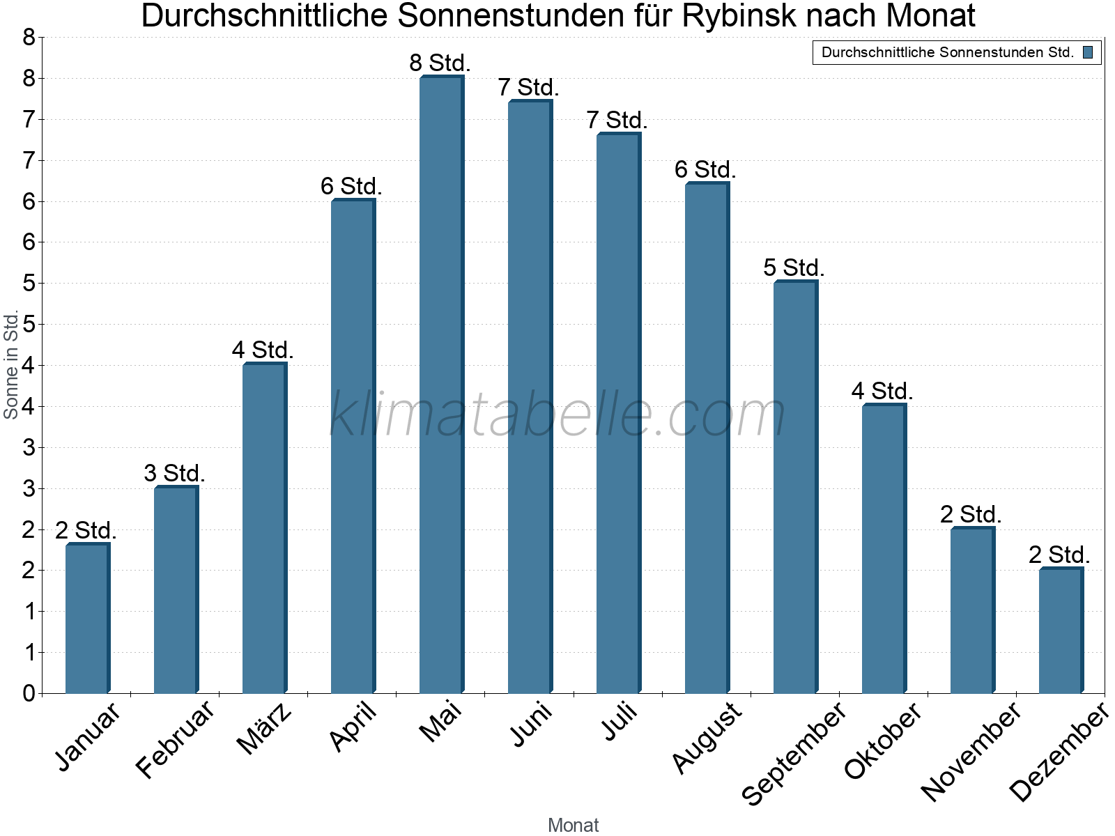 Monatliche Durchschnittswerte der täglichen Sonnenstunden im Jahresverlauf. Rybinsk.