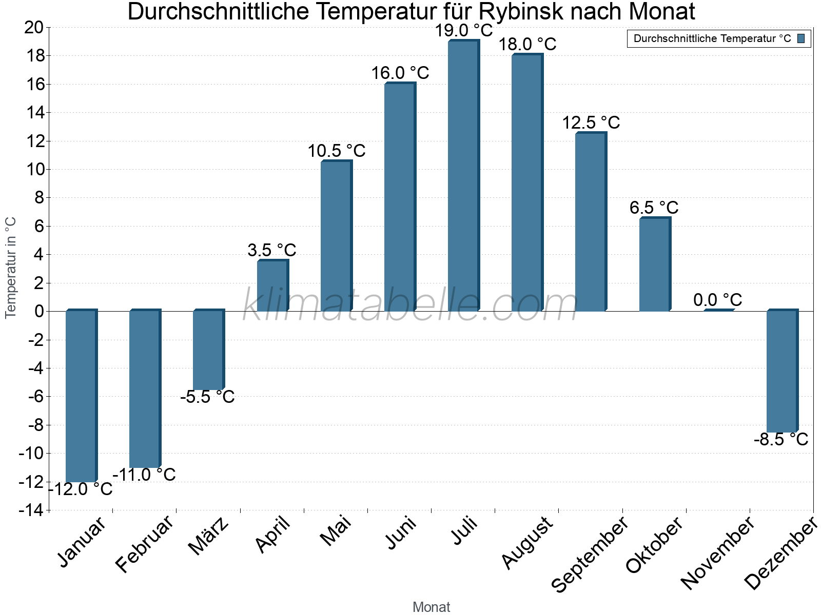 Jahresverlauf der gemittelten Temperatur je Monat. Rybinsk.
