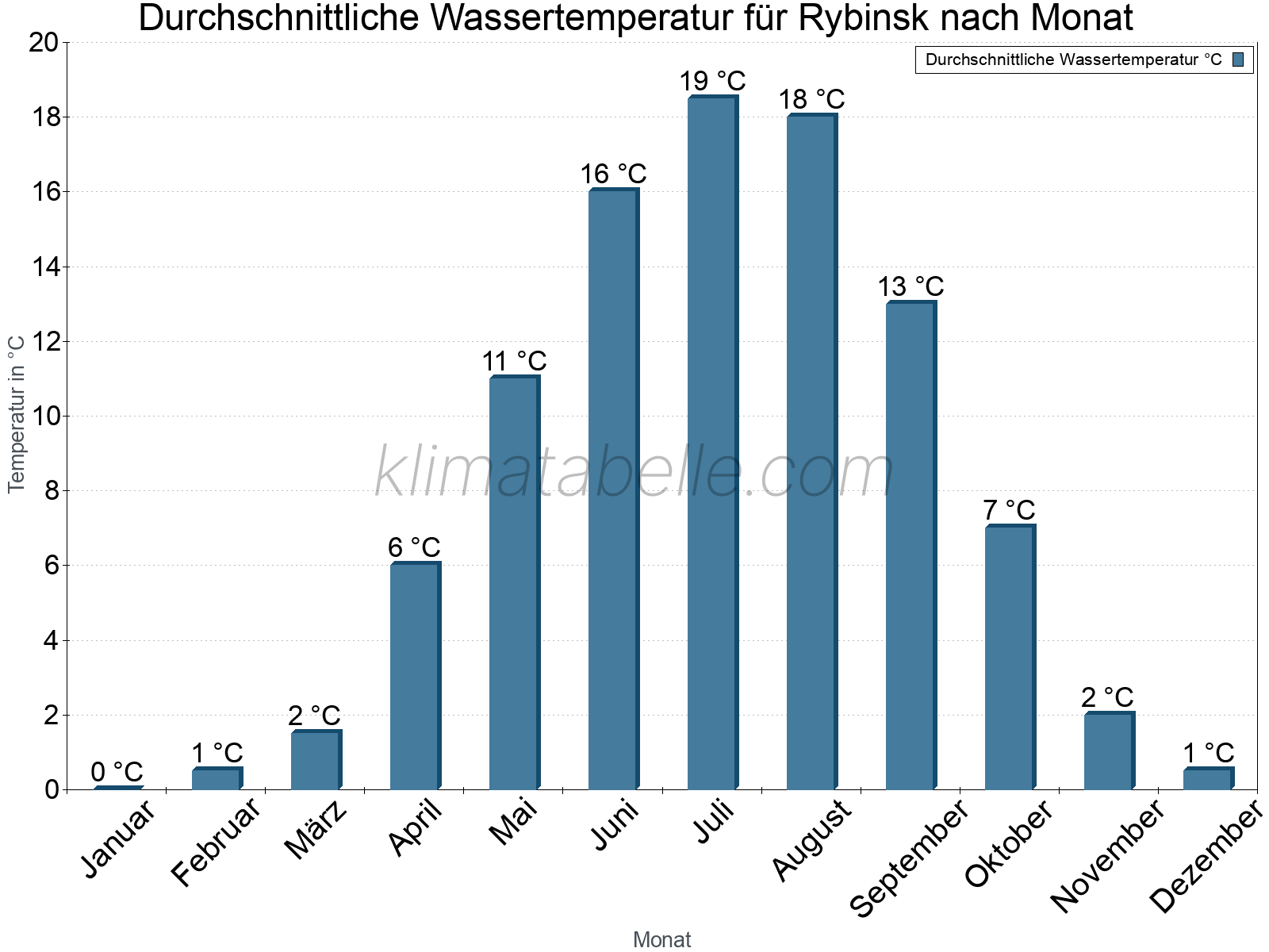 Monatliche Durchschnittstemperaturen des Wassers über das Jahr. Rybinsk.