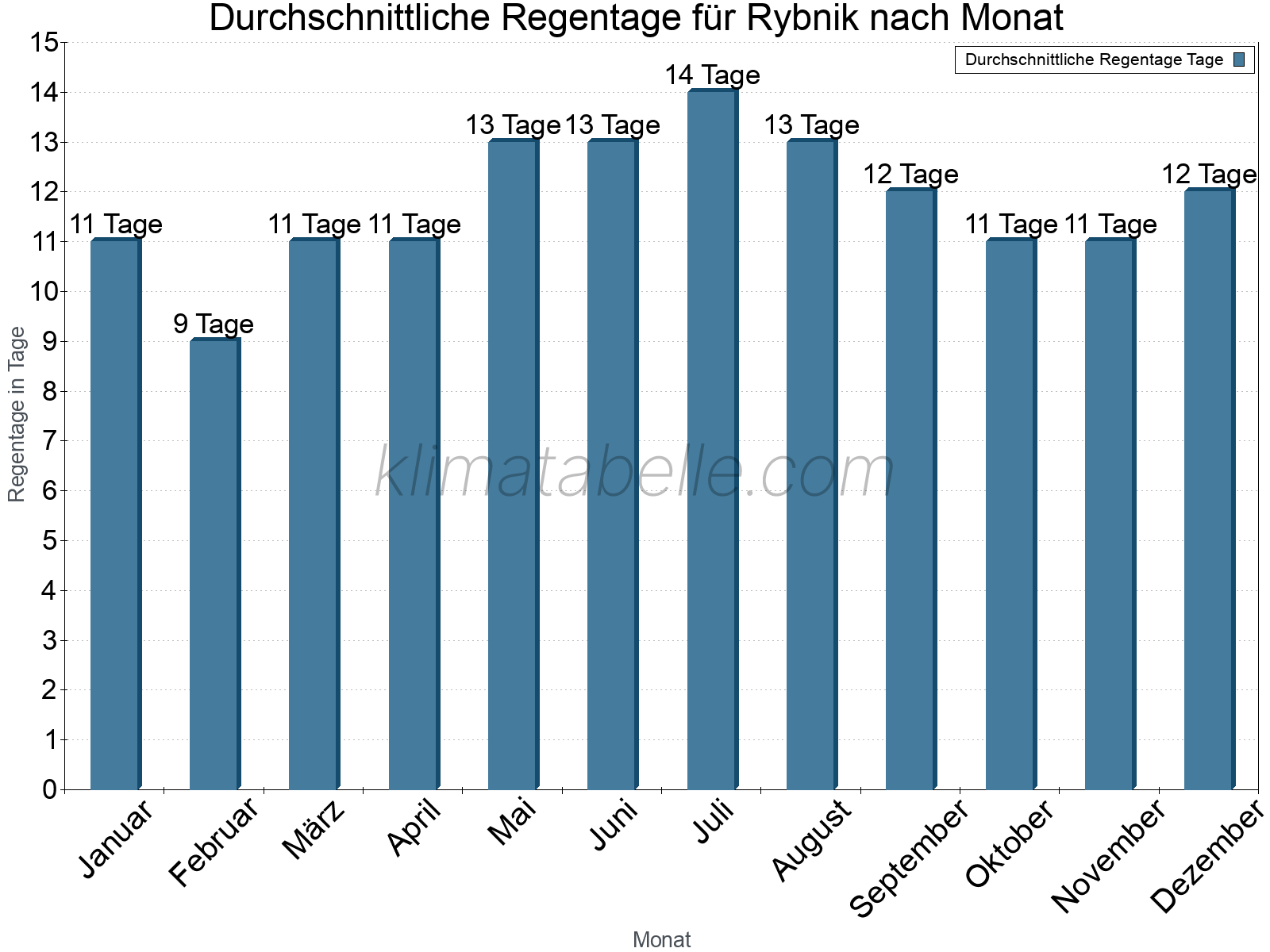 Monatliche Durchschnittswerte der Regentage im Jahresverlauf. Rybnik.