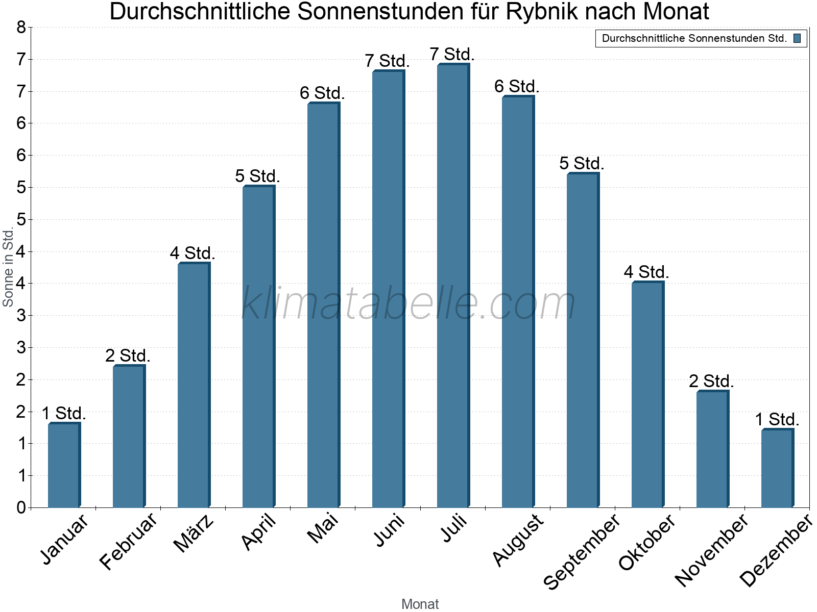 Monatliche Durchschnittswerte der täglichen Sonnenstunden im Jahresverlauf. Rybnik.