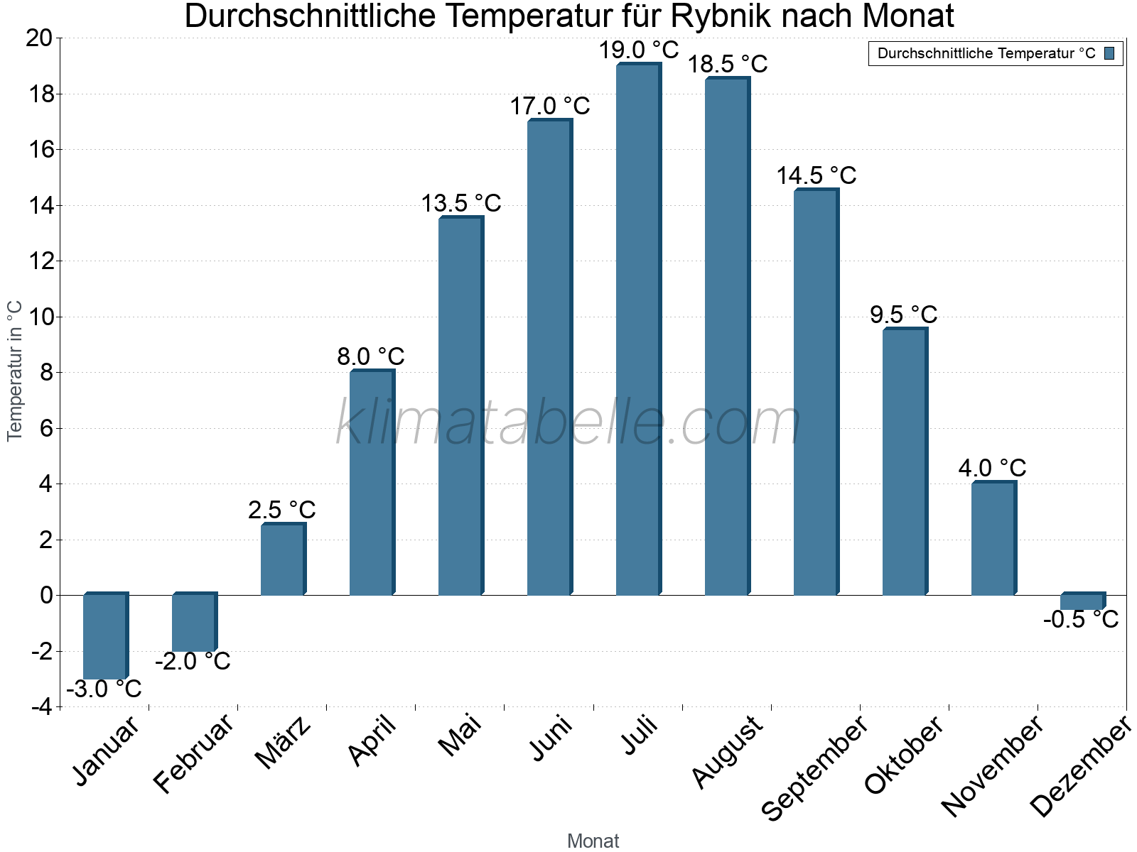 Jahresverlauf der gemittelten Temperatur je Monat. Rybnik.