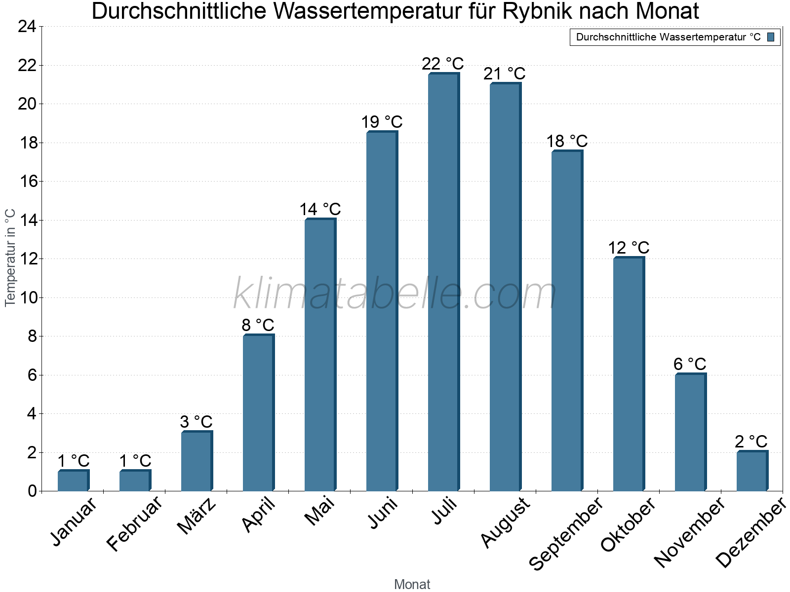 Monatliche Durchschnittstemperaturen des Wassers über das Jahr. Rybnik.